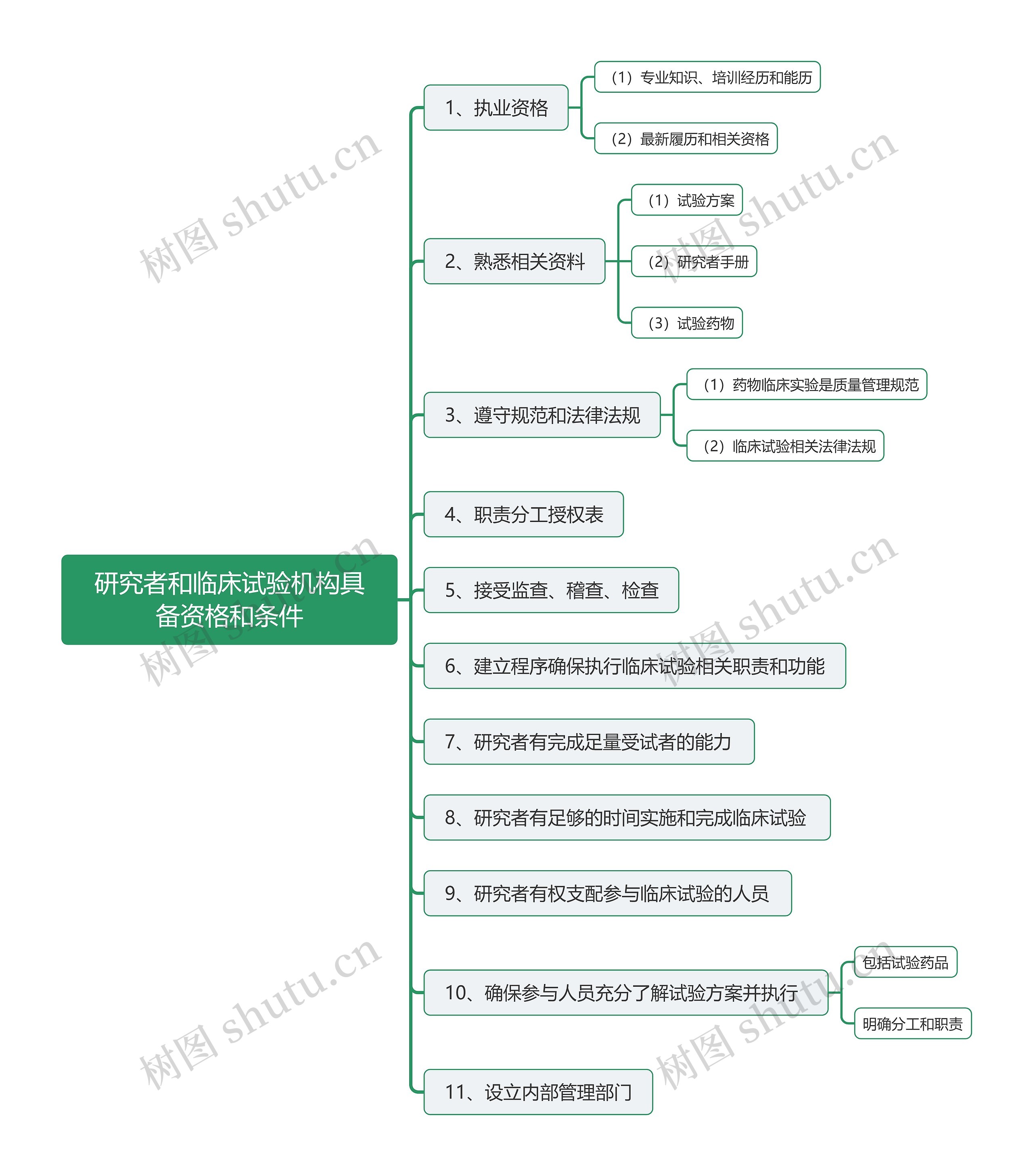 研究者和临床试验机构具备资格和条件思维导图高清图 研究者和临床试验机构具备资格和条件思维导图