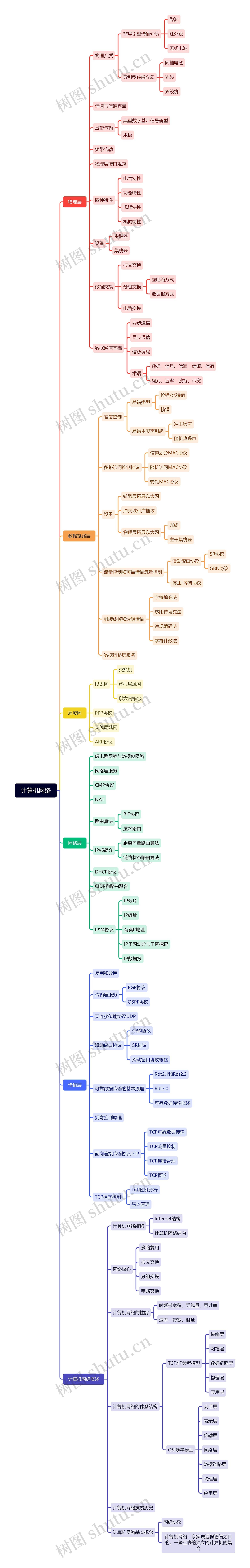 计算机网络思维导图