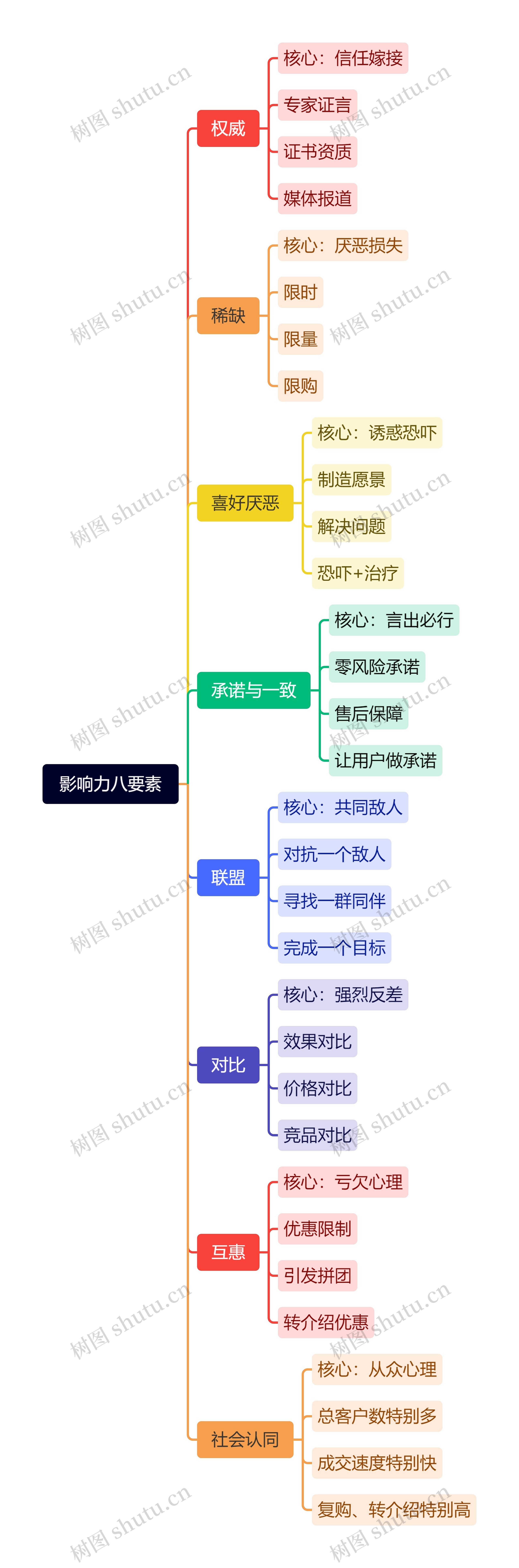 影响力八要素脑图