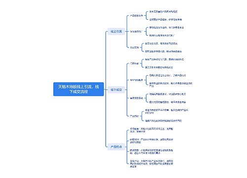 天格木地板线上引流，线下成交流程 思维导图