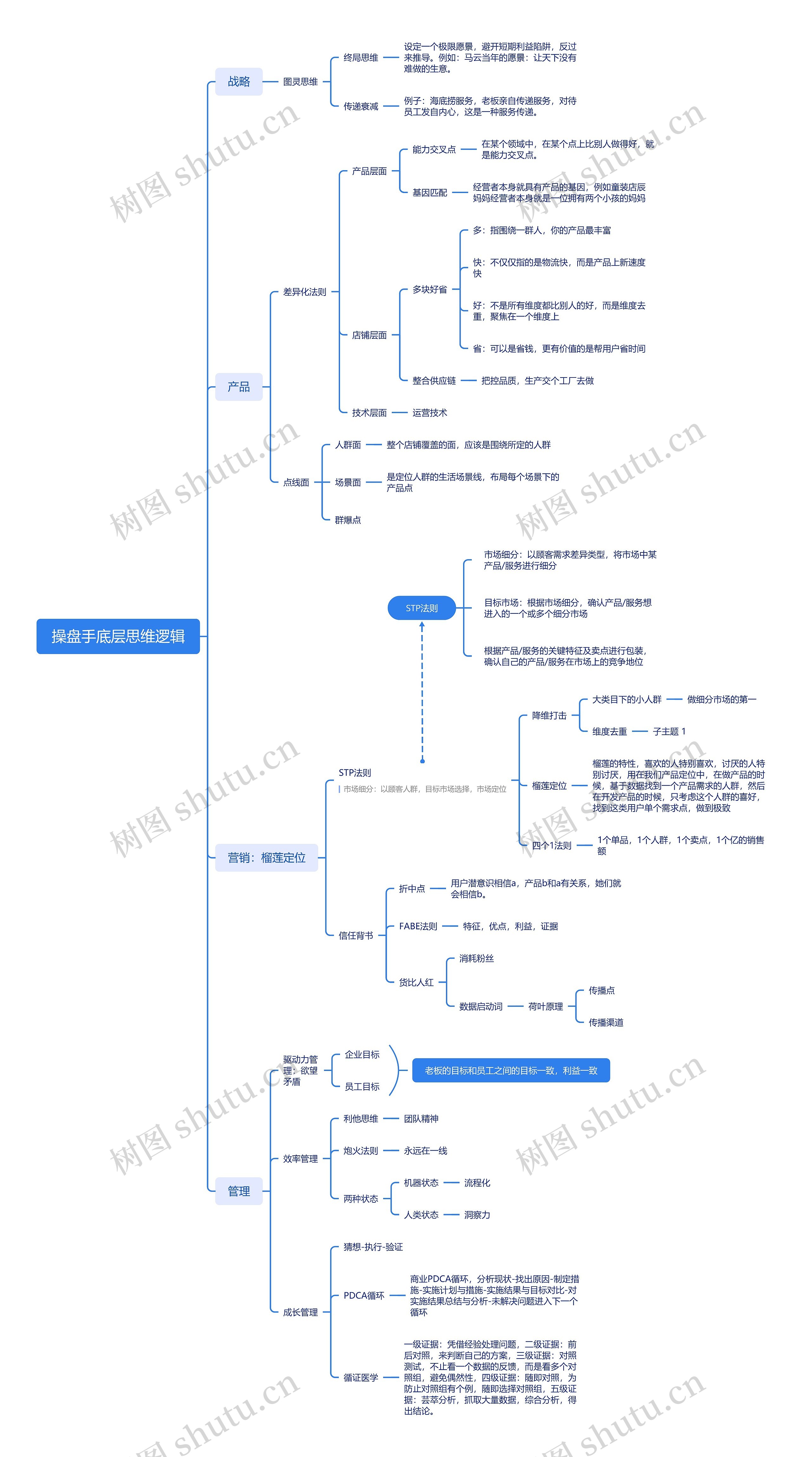 ﻿操盘手底层思维逻辑思维导图