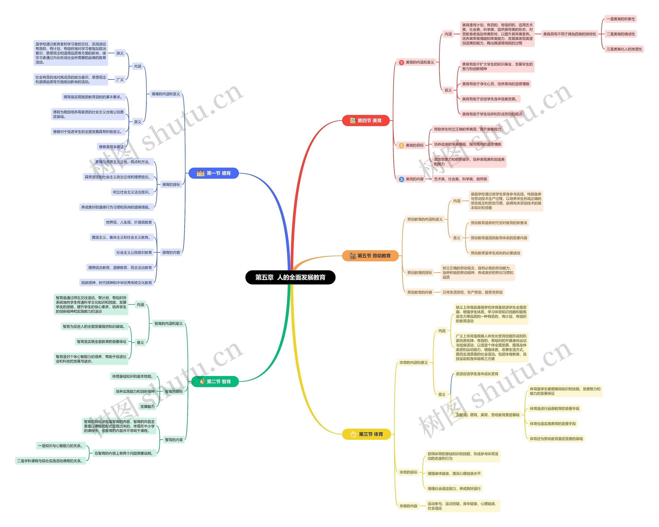 第五章  人的全面发展教育思维导图