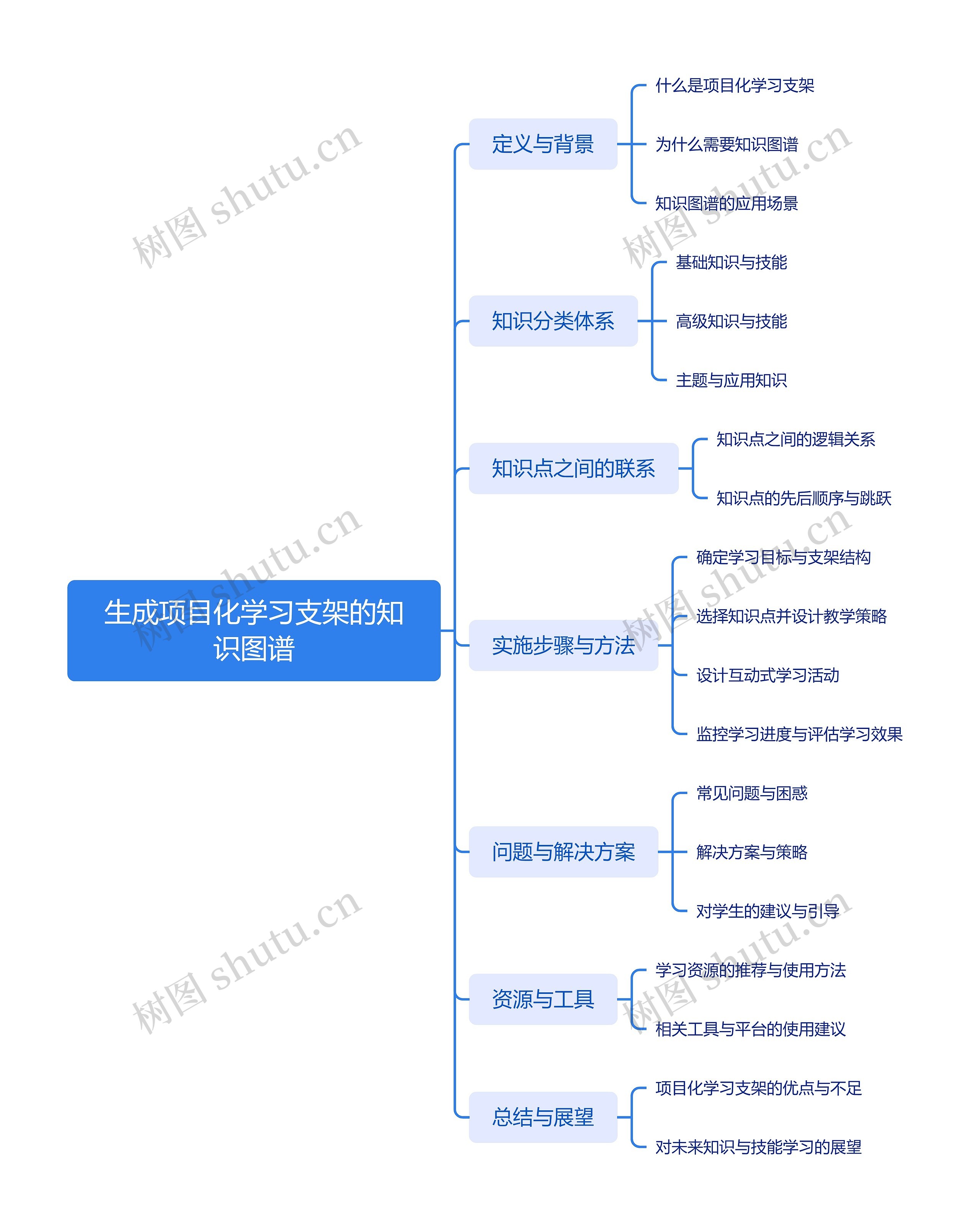 生成项目化学习支架的知识图谱_副本思维导图