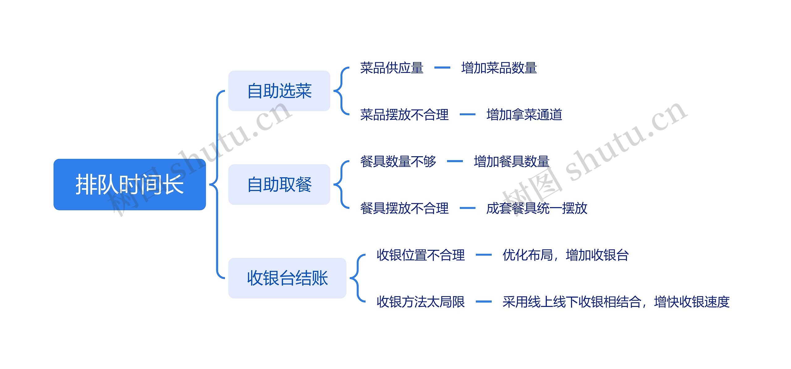 排队时间长