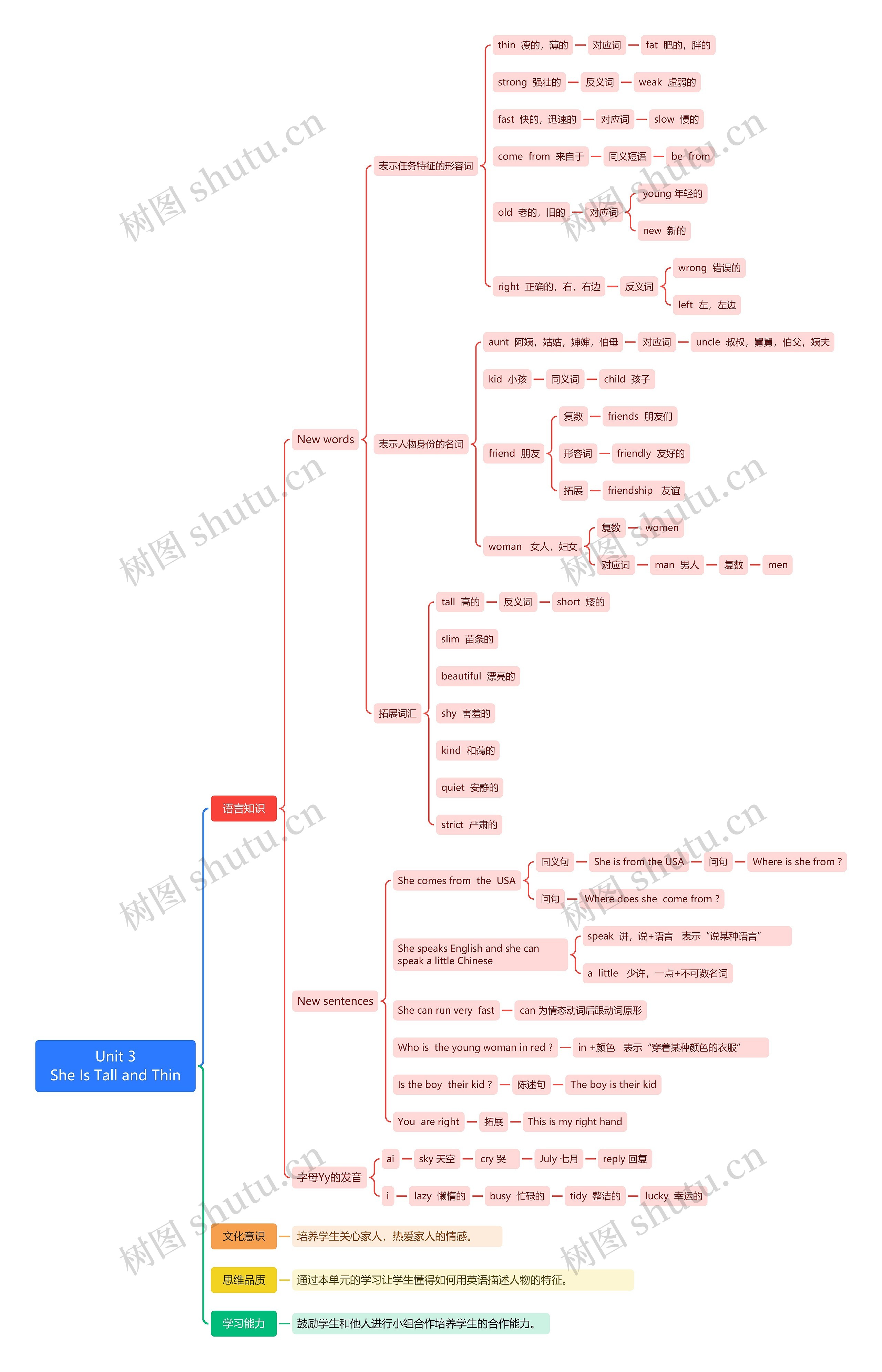 英语Unit 3知识点脑图思维导图