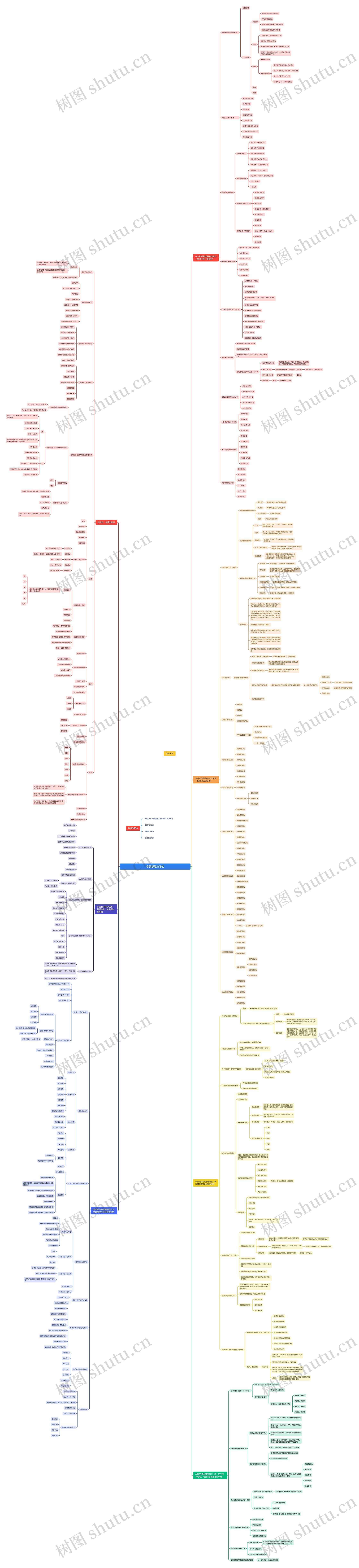 学霸都是方法控思维脑图