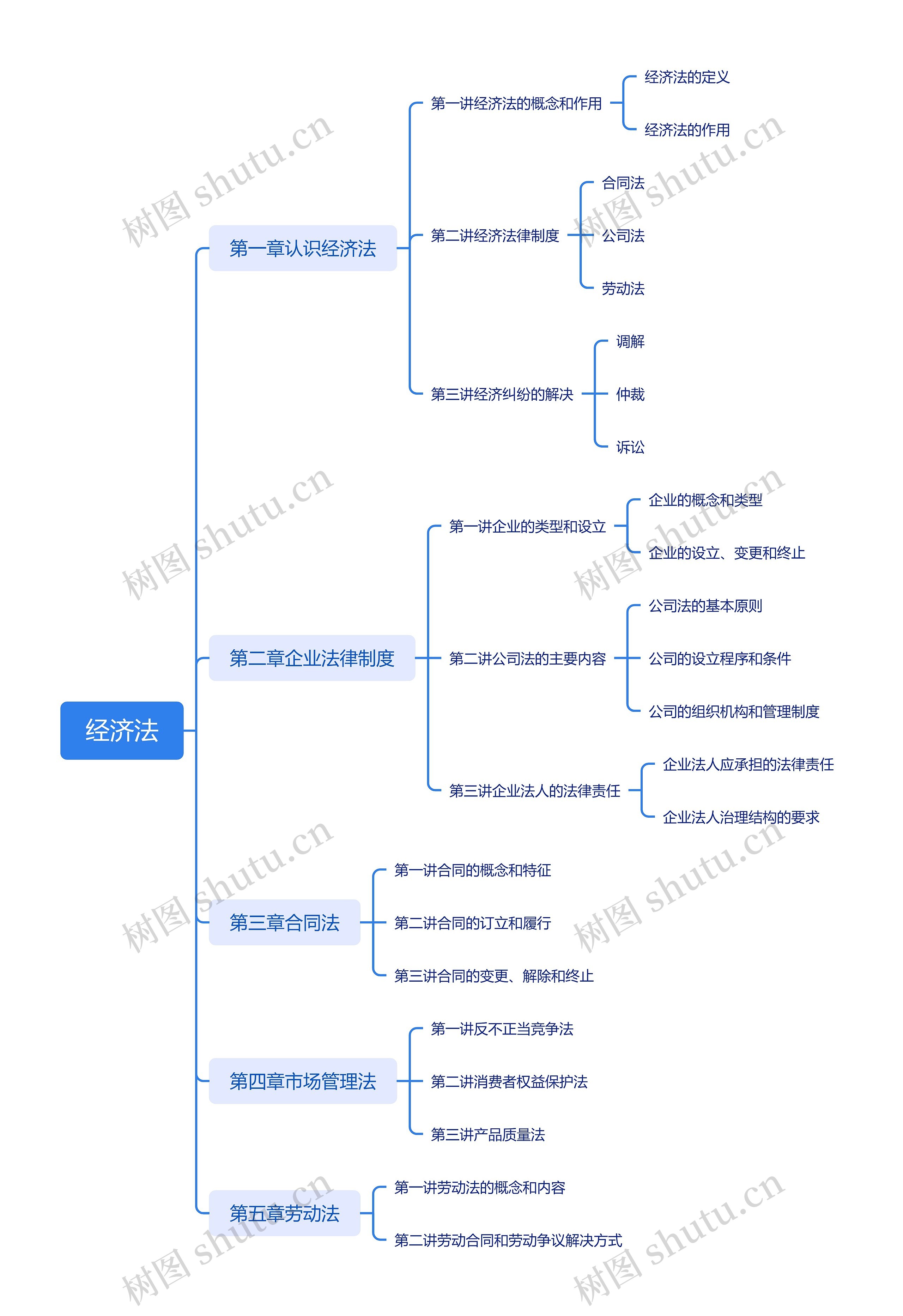 经济法思维导图