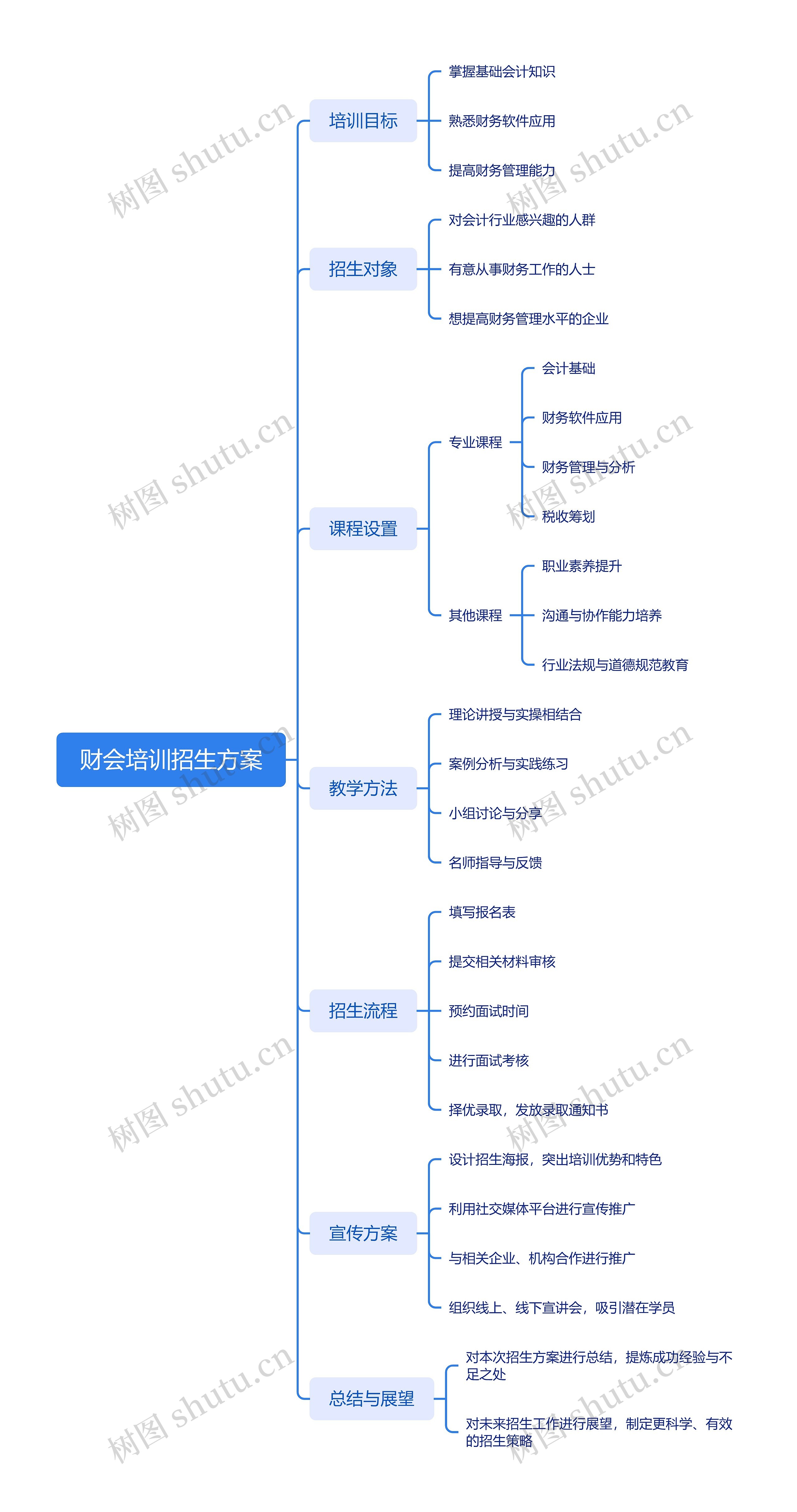 财会培训招生方案脑图思维导图