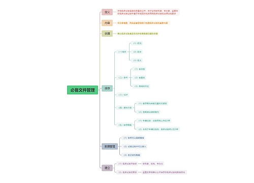 必备文件管理脑图思维导图