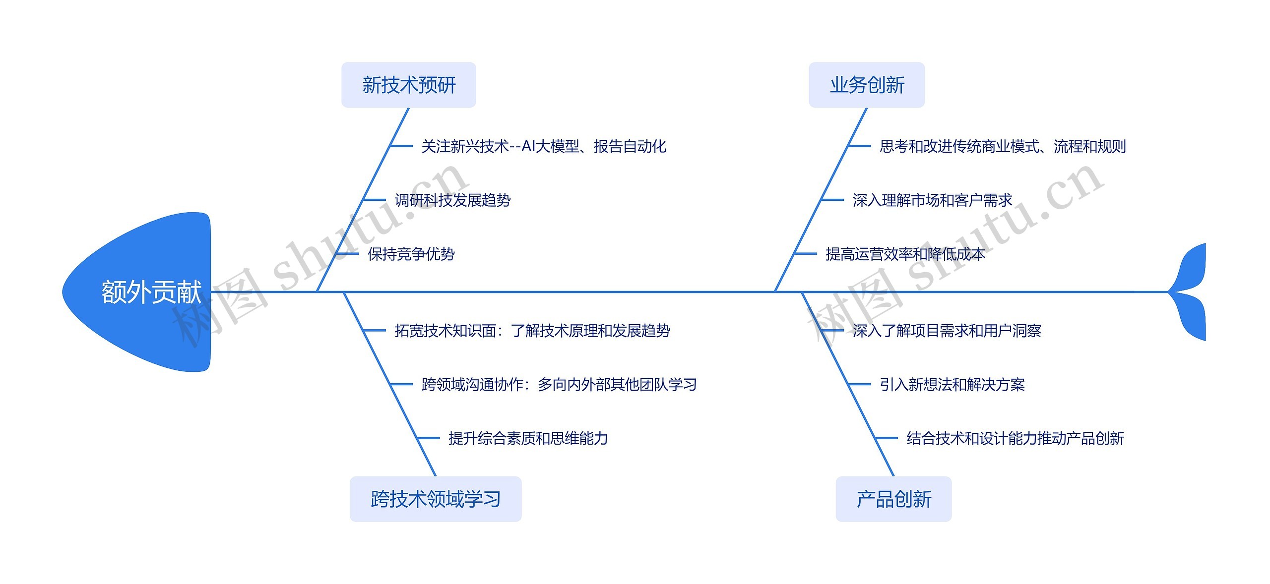 额外贡献思维脑图