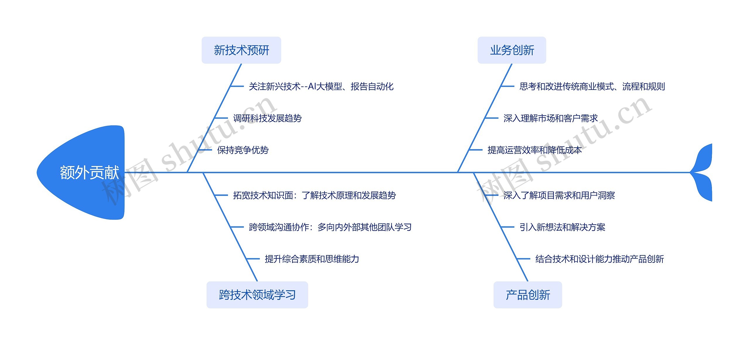 额外贡献思维导图