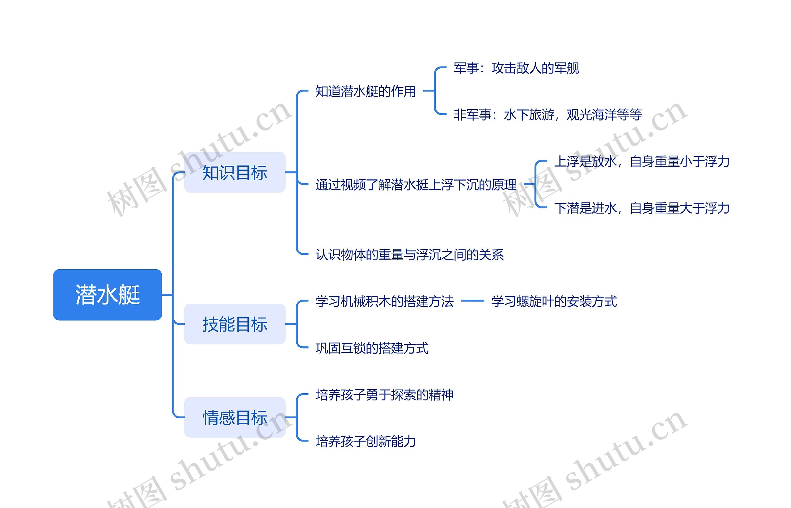 潜水艇思维导图