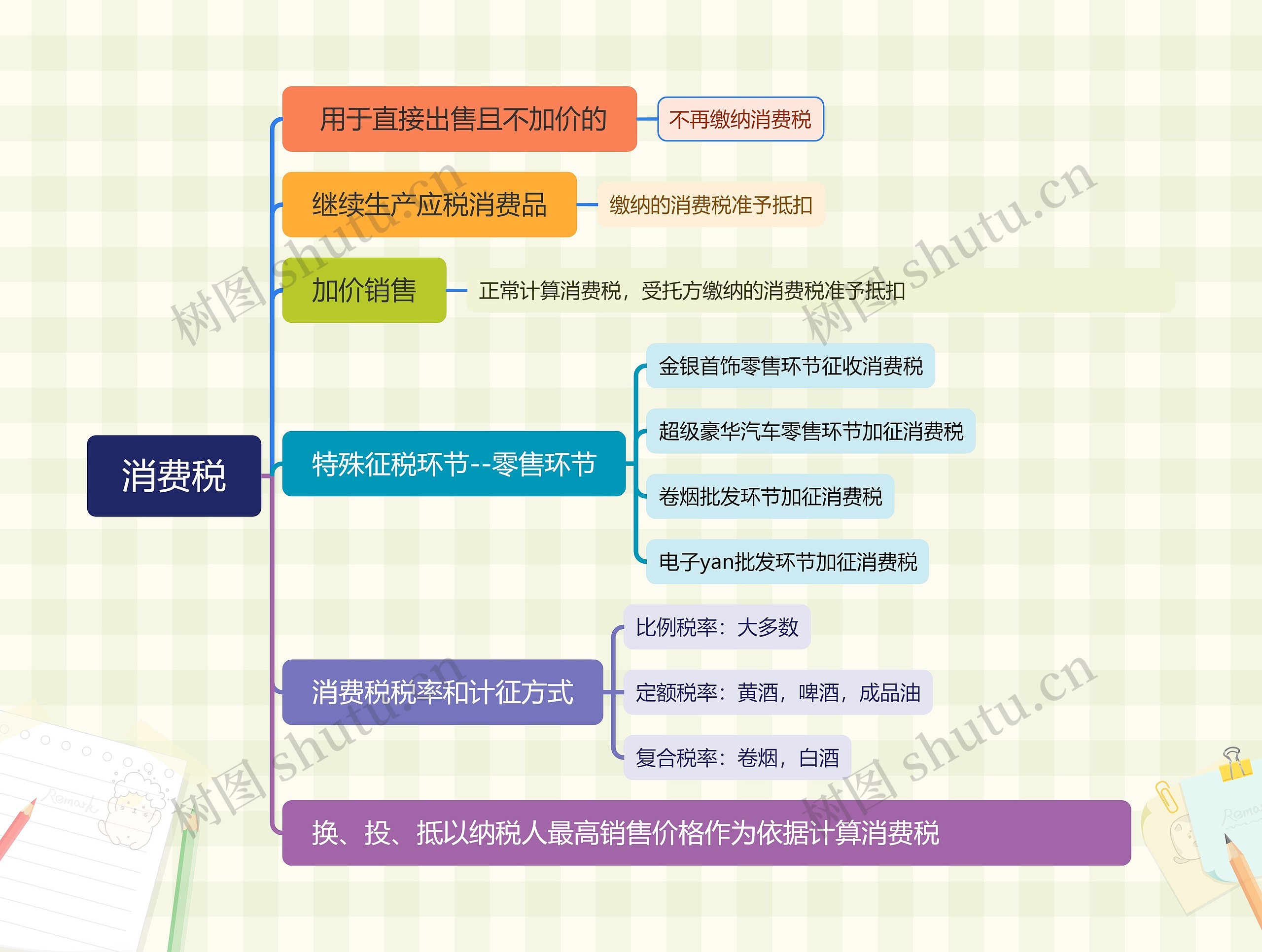 消费税思维导图