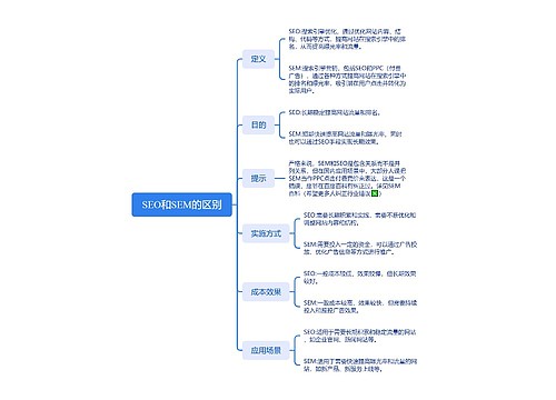 SEO和SEM的区别