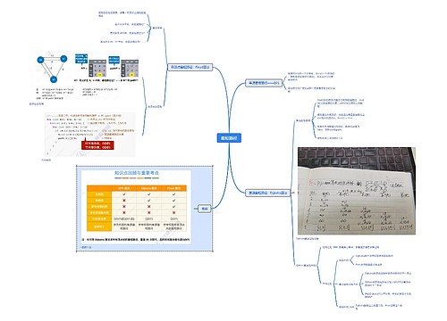 最短路径编程算法脑图思维导图