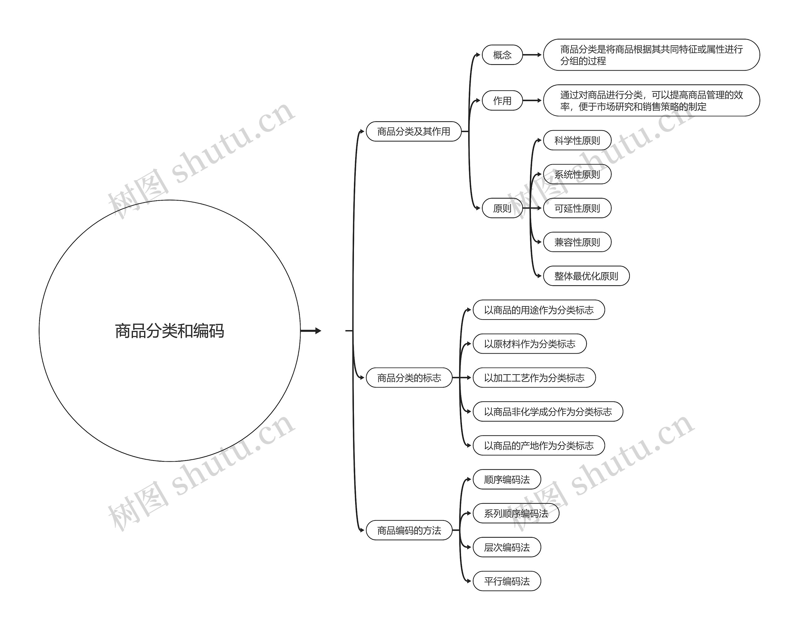 商品分类和编码脑图