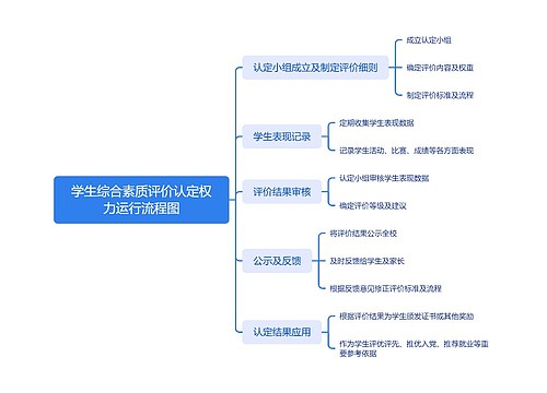 学生综合素质评价认定权力运行流程图_副本