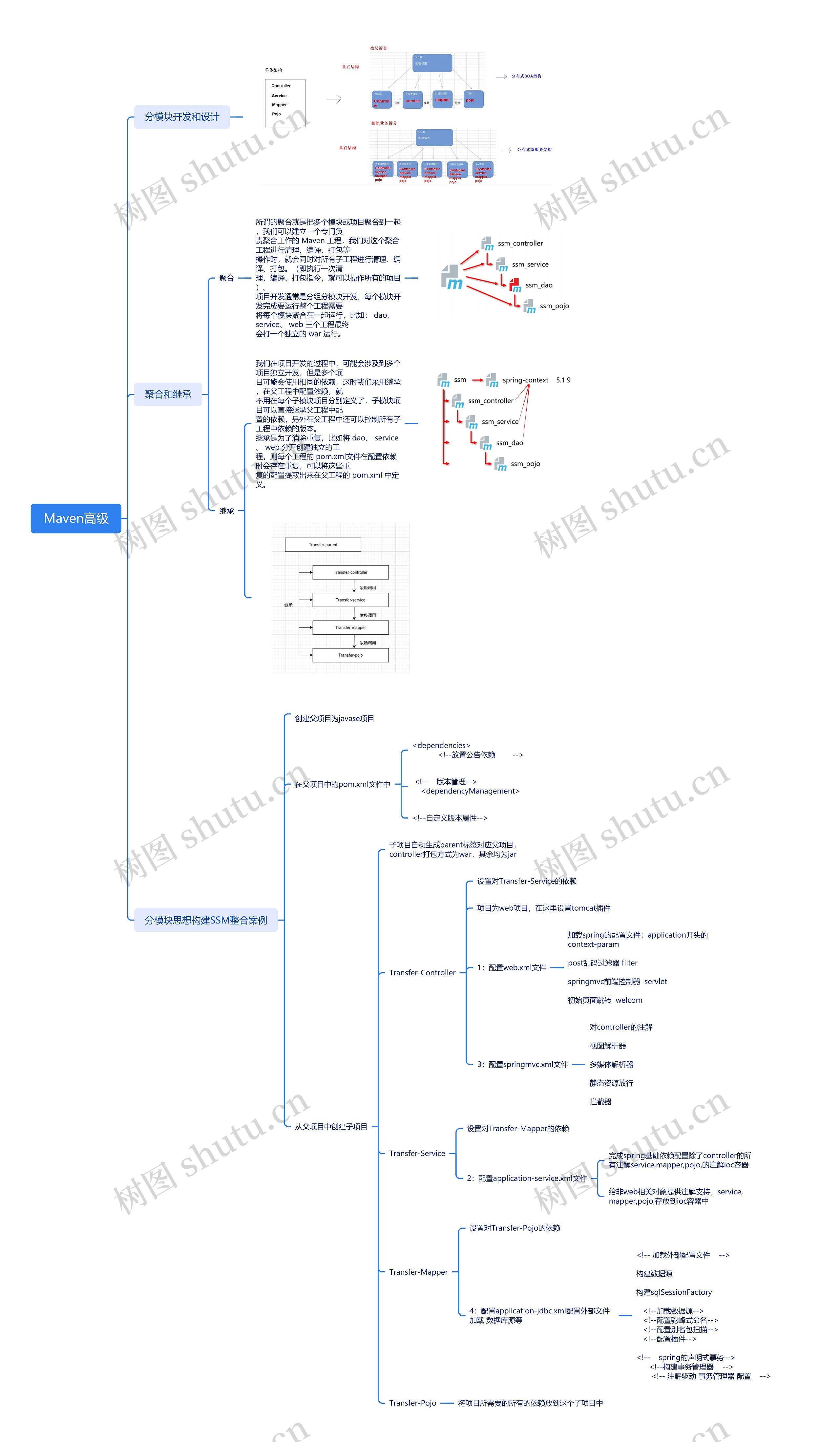 Maven高级编程思维导图
