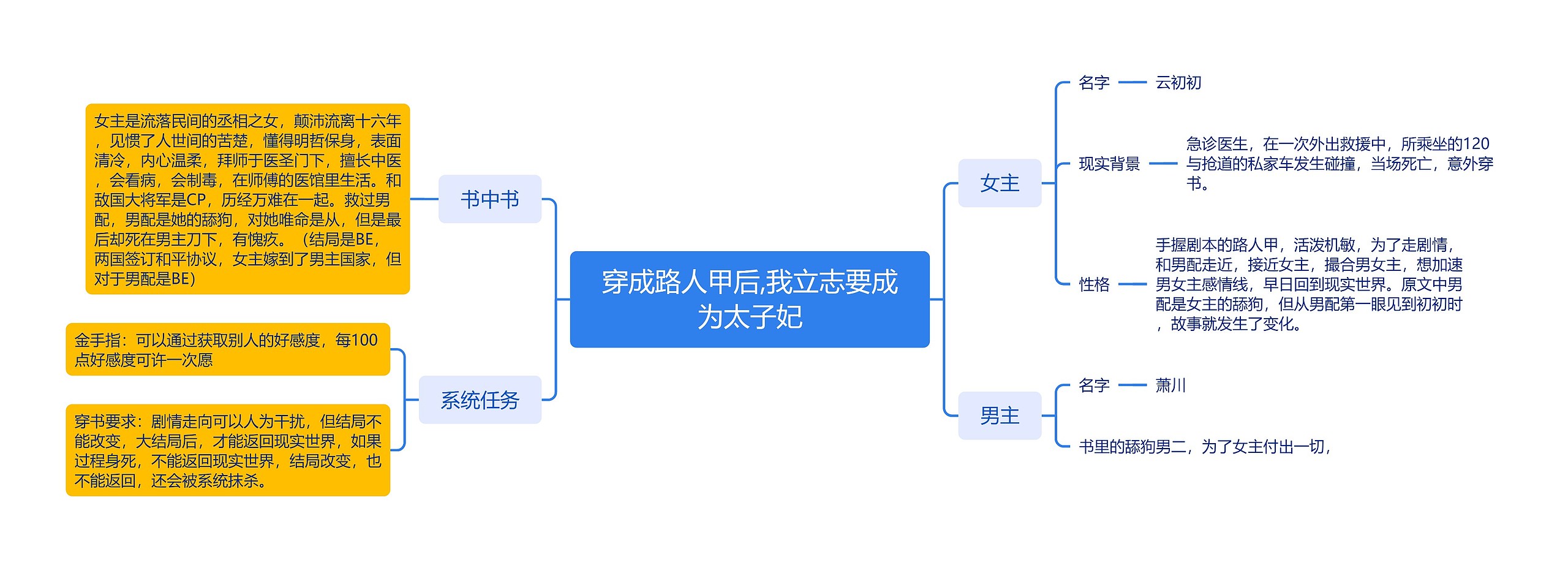 穿成路人甲后,我立志要成为太子妃思维导图