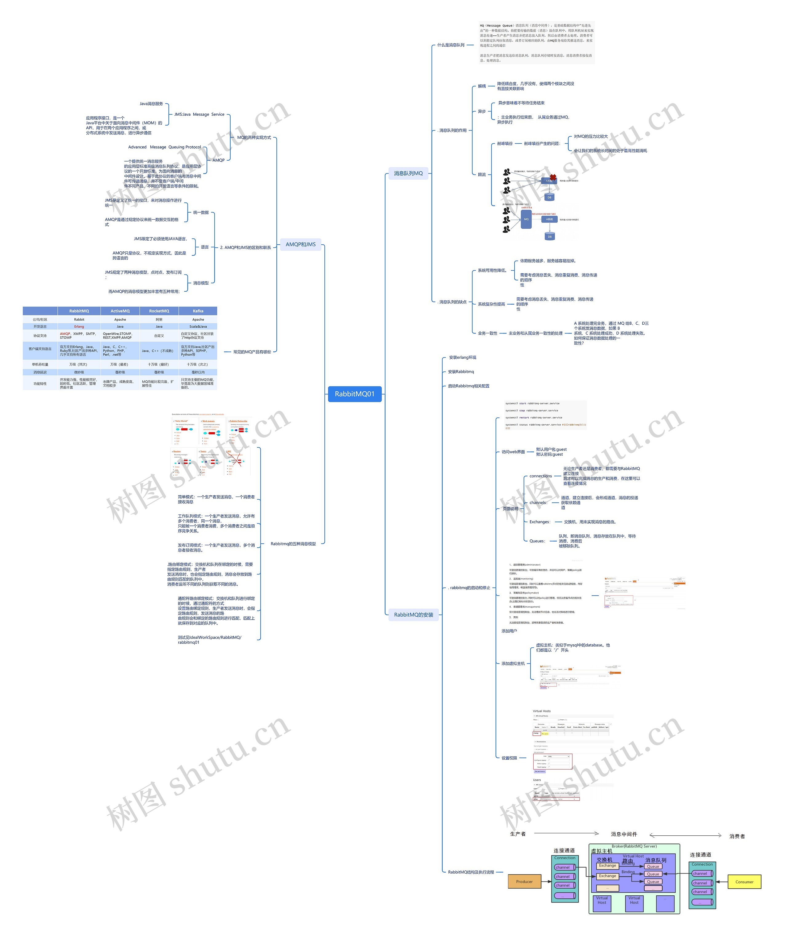 RabbitMQ第一节课脑图思维导图