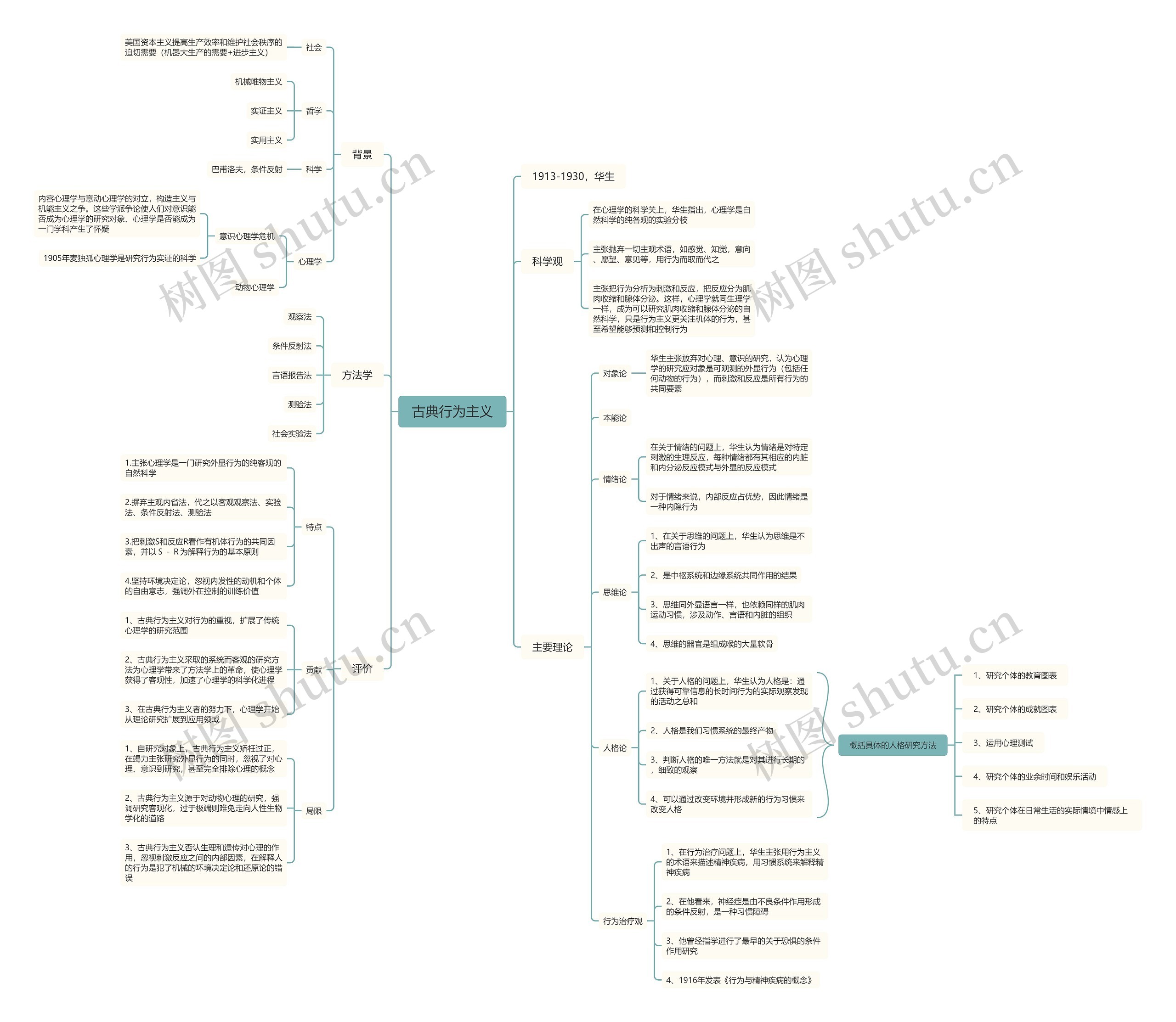 古典行为主义思维导图