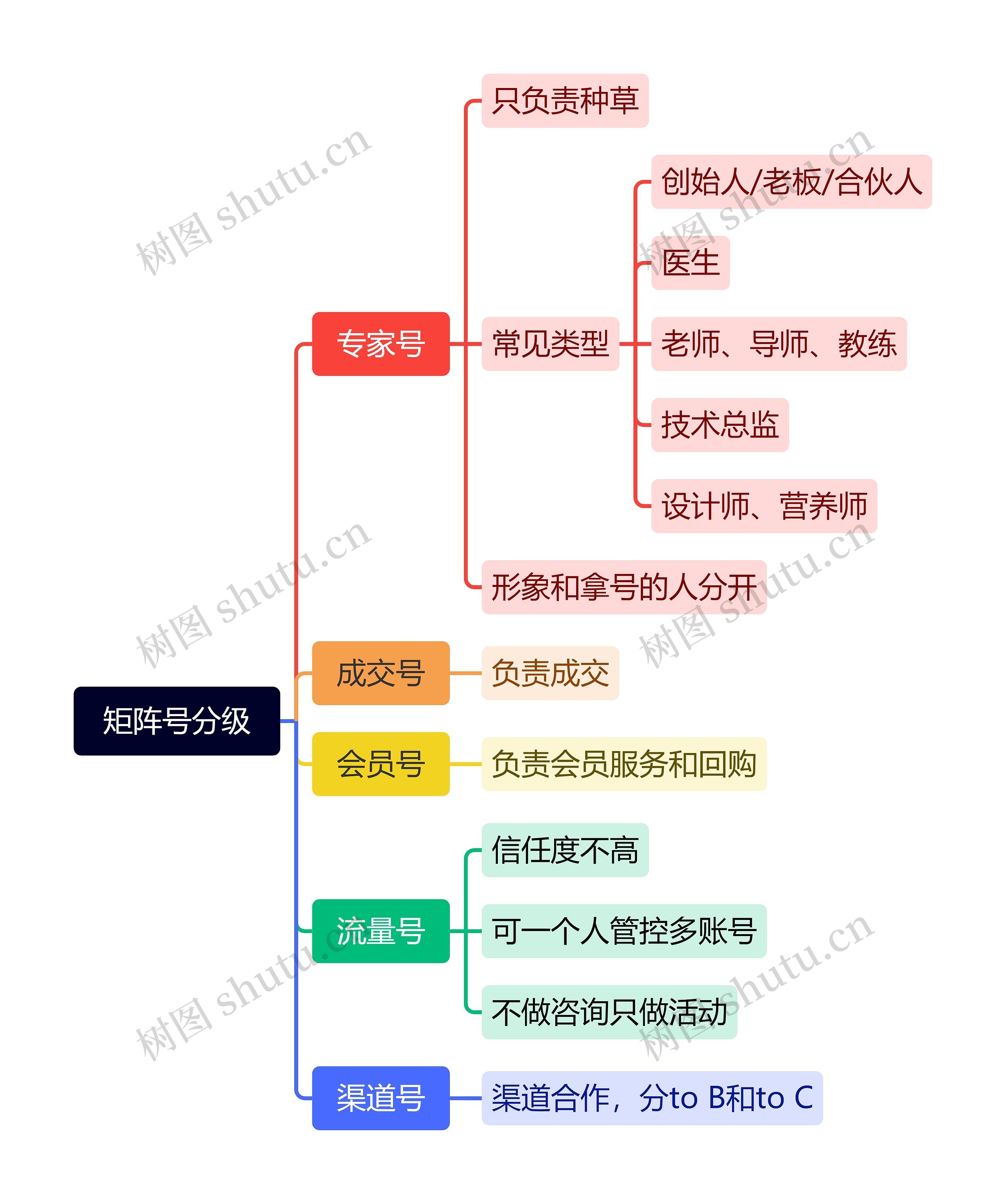 矩阵号分级脑图思维导图