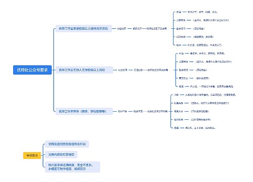 优师处公众号要求脑图