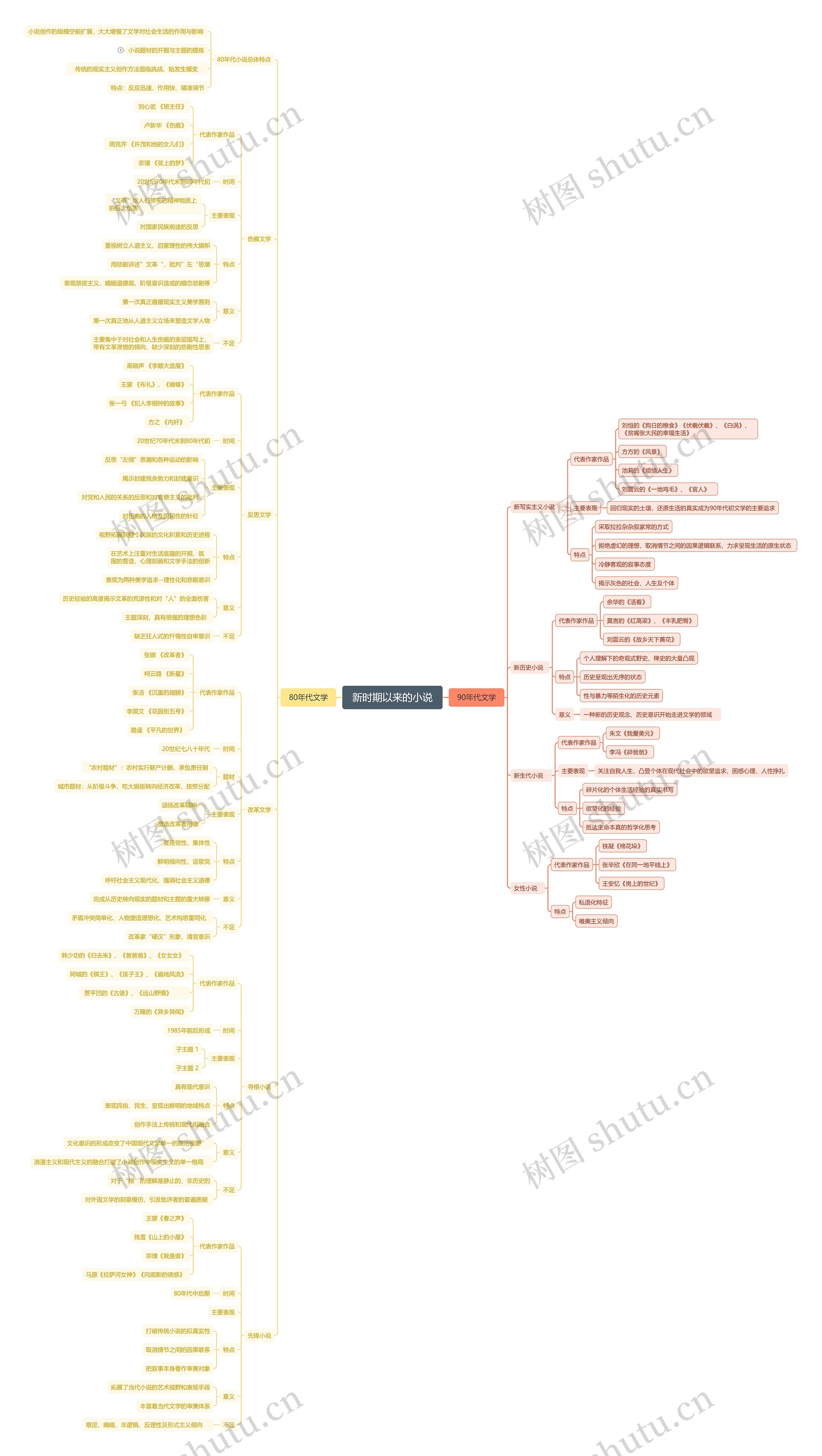 ﻿新时期以来的小说思维导图