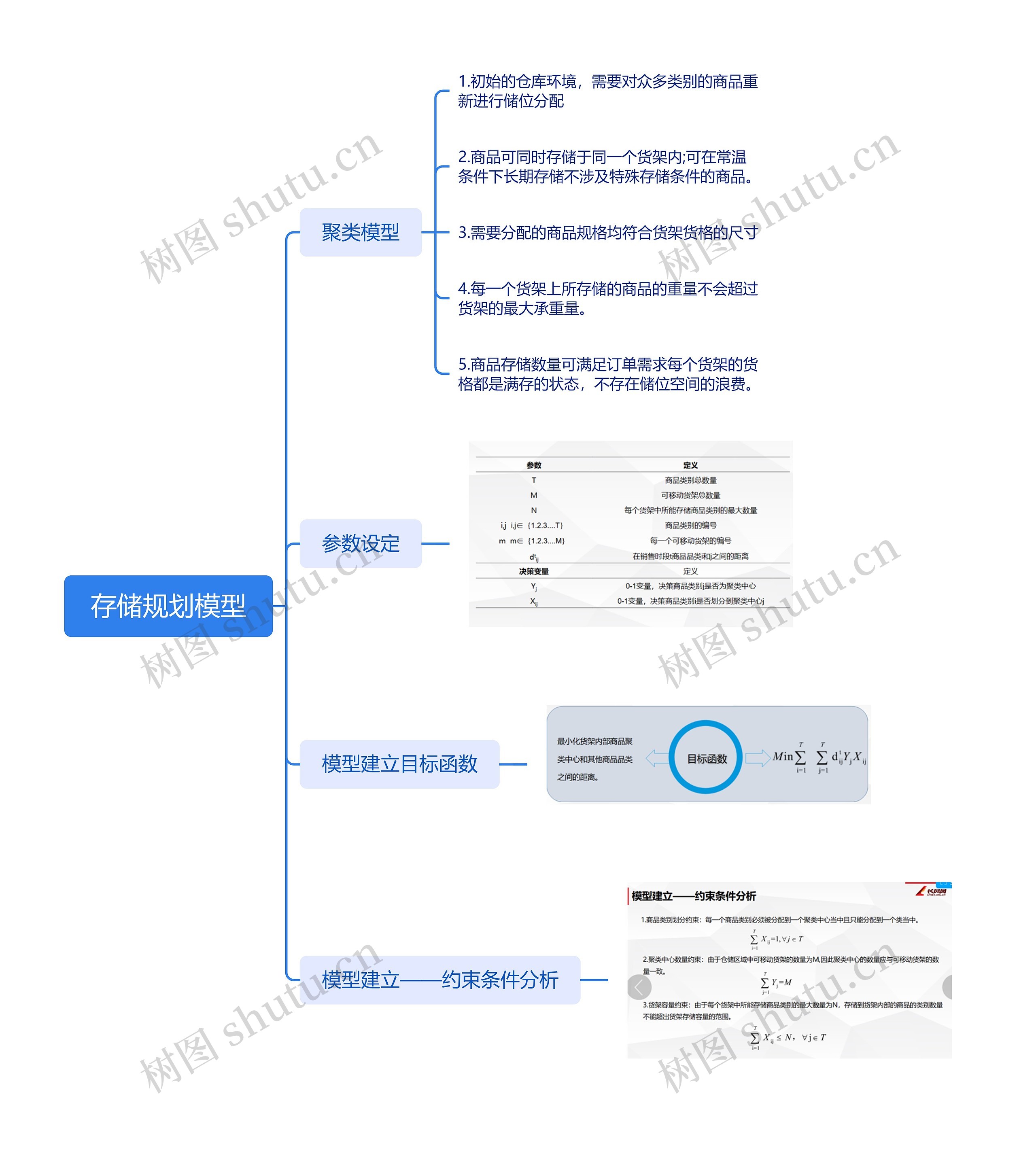 存储规划模型思维导图