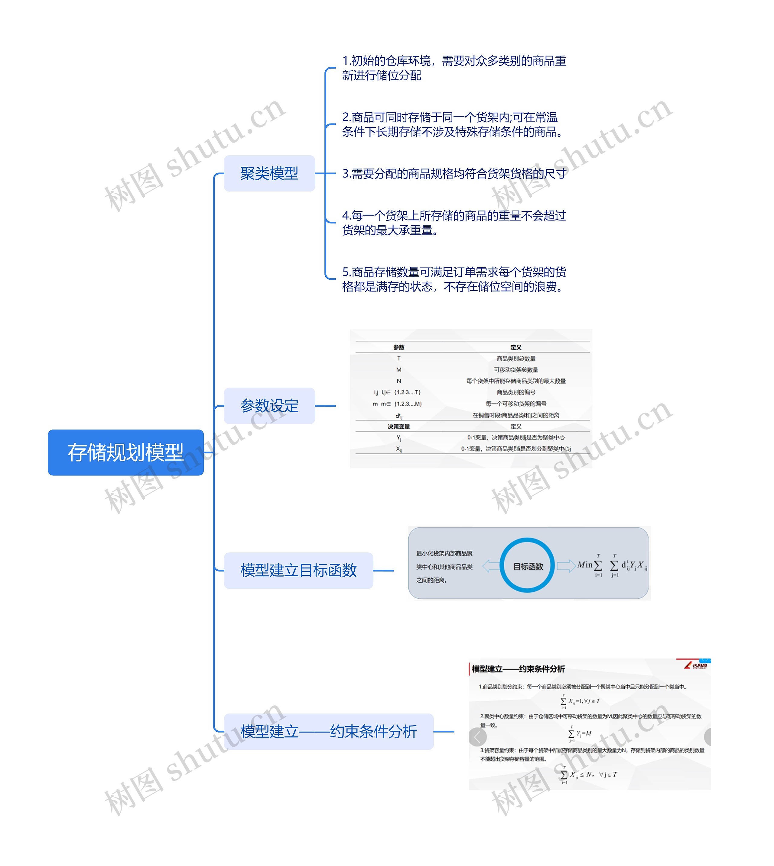 存储规划模型思维导图高清图 存储规划模型思维导图