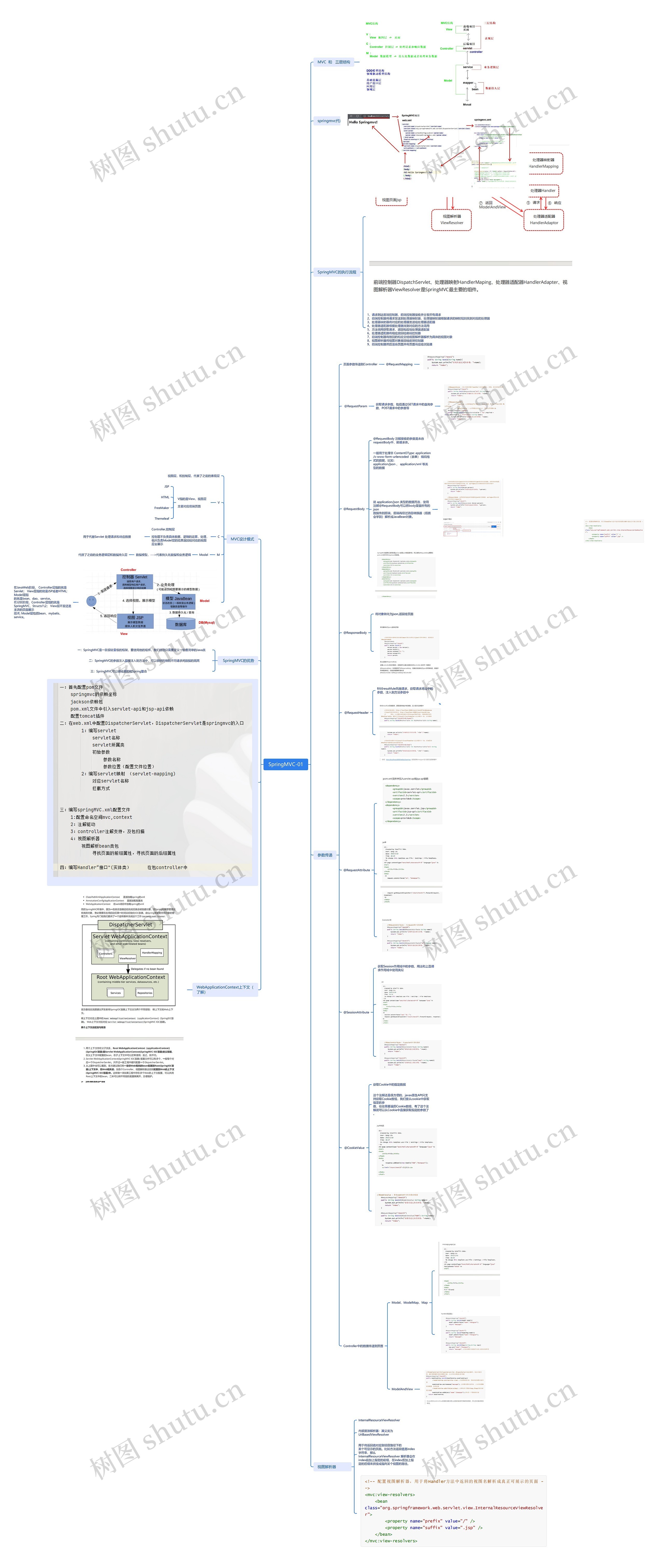 SpringMVC编程思维脑图
