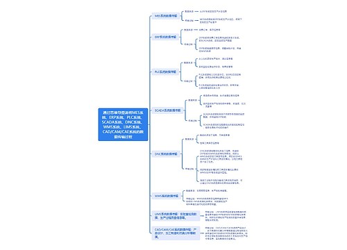 通过思维导图说明MES系统、ERP系统、PLC系统、SCADA系统、DNC系统、WMS系统、LIMS系统、CAD/CAM/CAE系统的数据传输过程