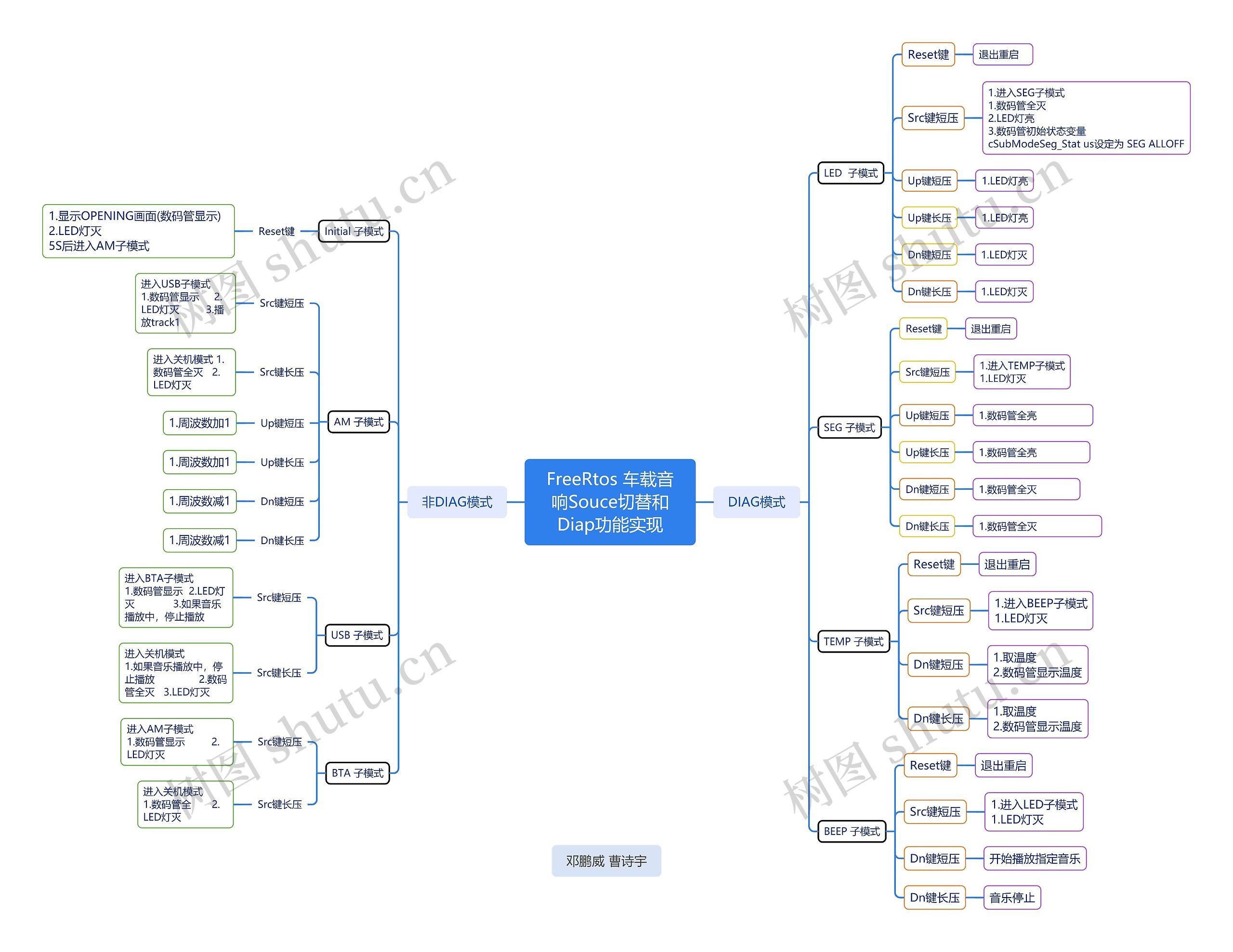 FreeRtos车载音响Souce切替和Diap功能实现思维导图