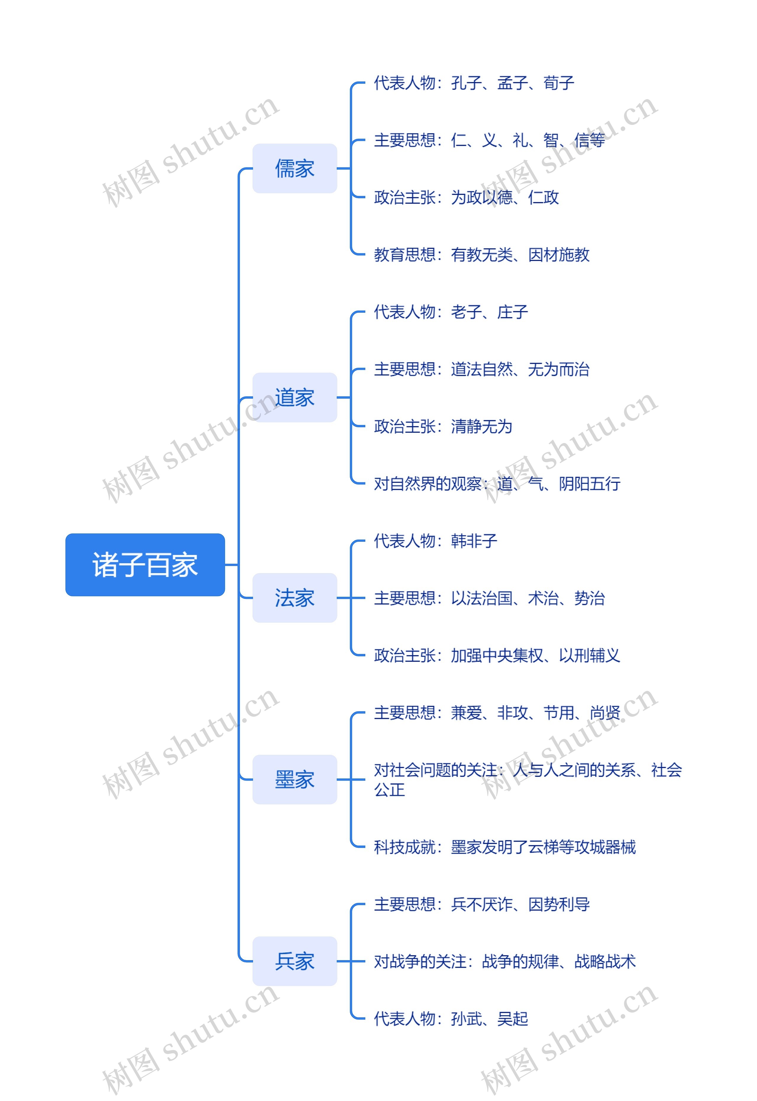 诸子百家思维导图