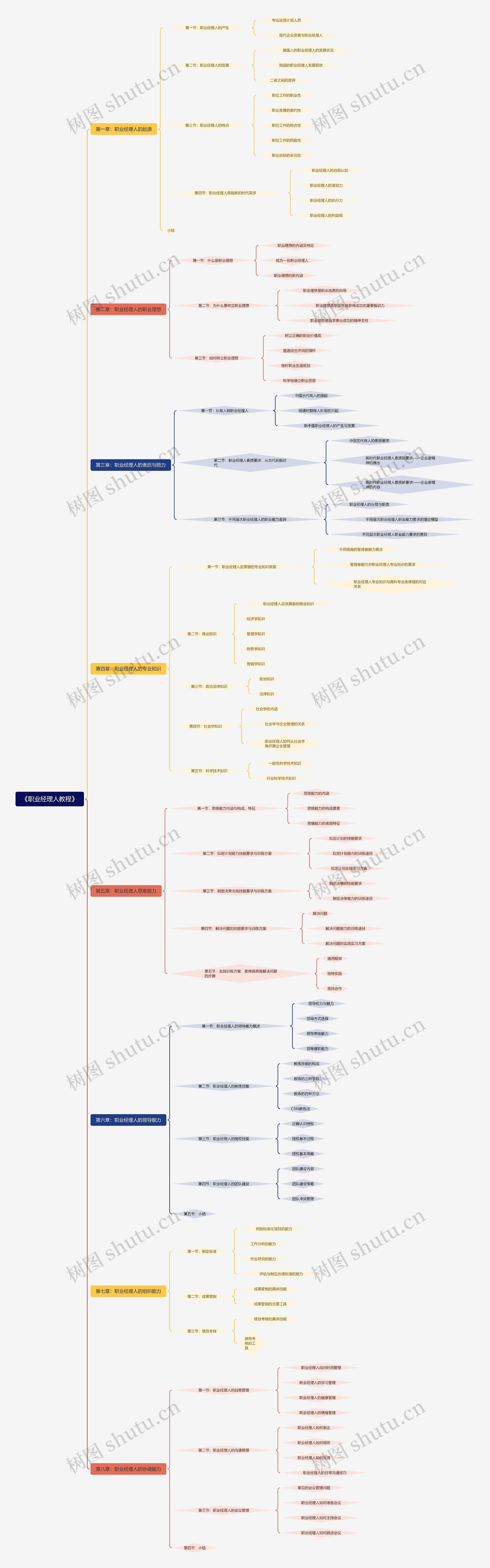 《职业经理人教程》脑图