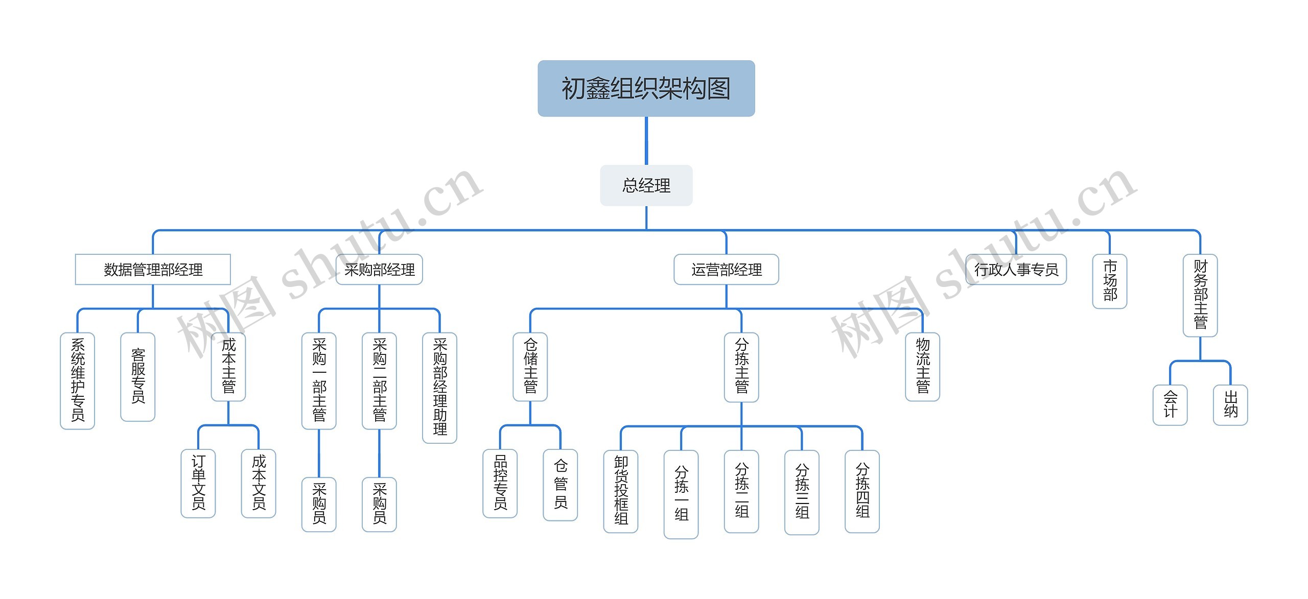 初鑫组织架构图思维导图