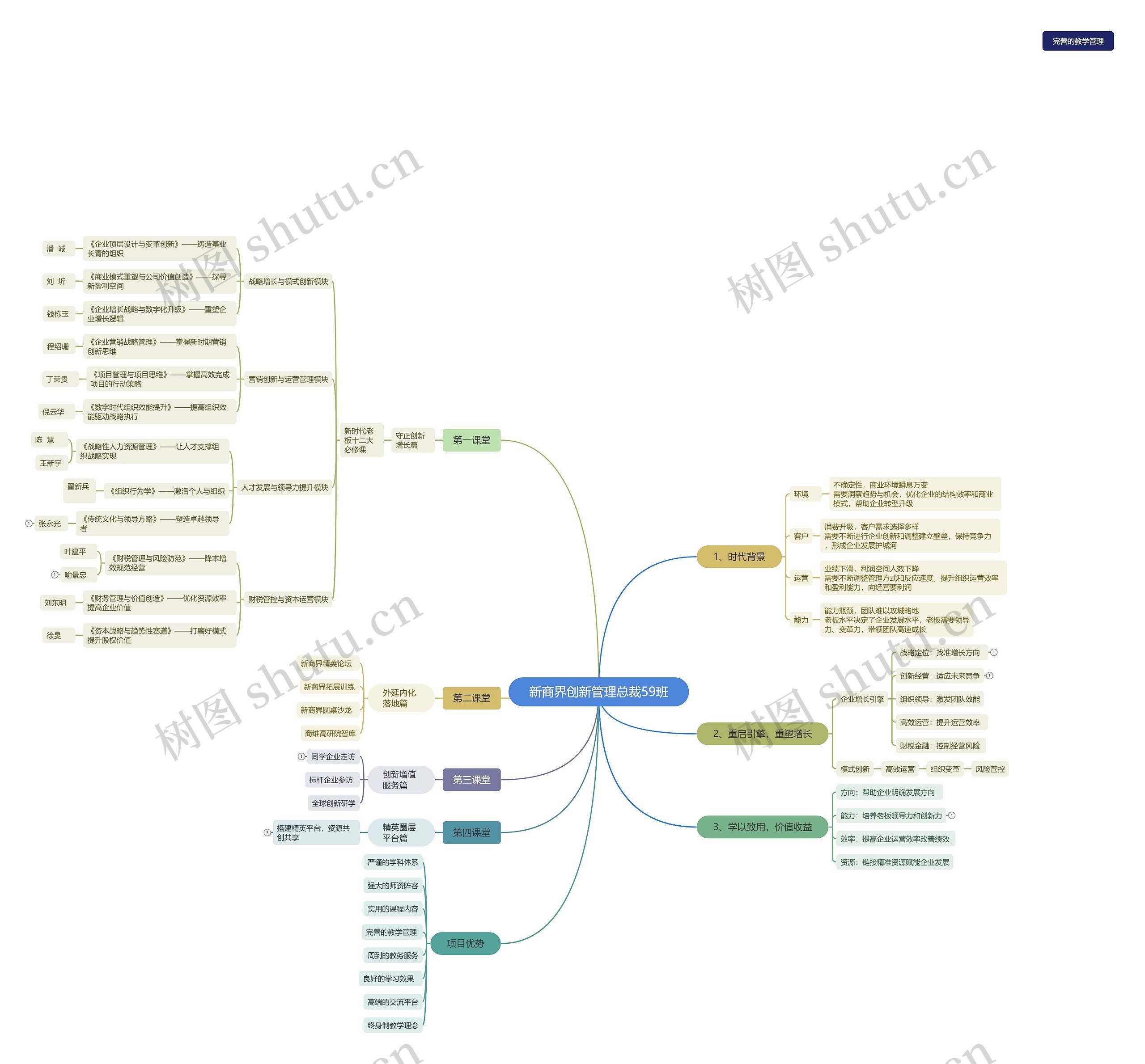 新商界创新管理总裁59班脑图思维导图高清图 新商界创新管理总裁59班脑图思维导图