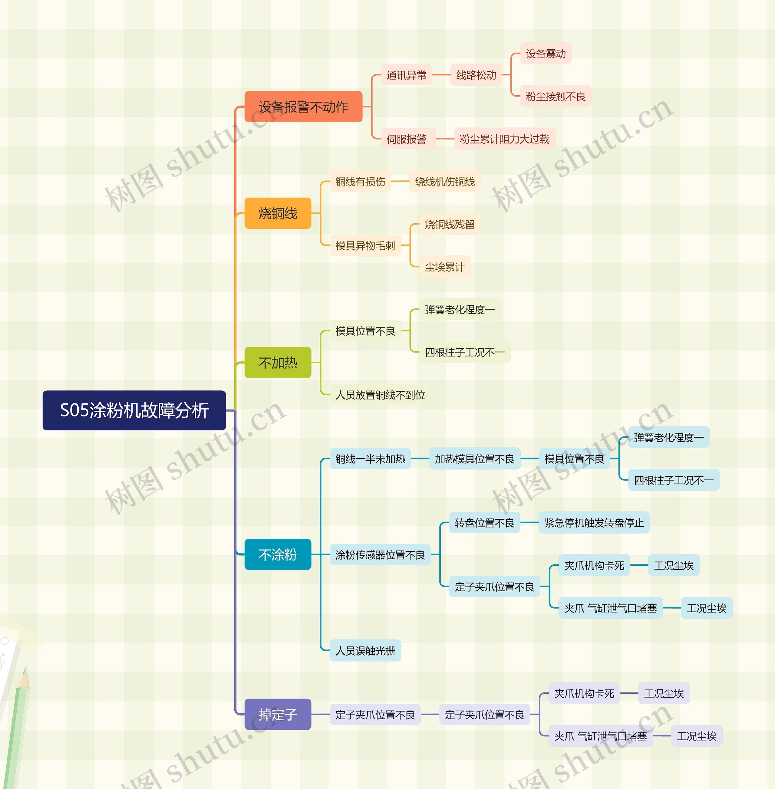 S05涂粉机故障分析思维导图高清图 S05涂粉机故障分析思维导图