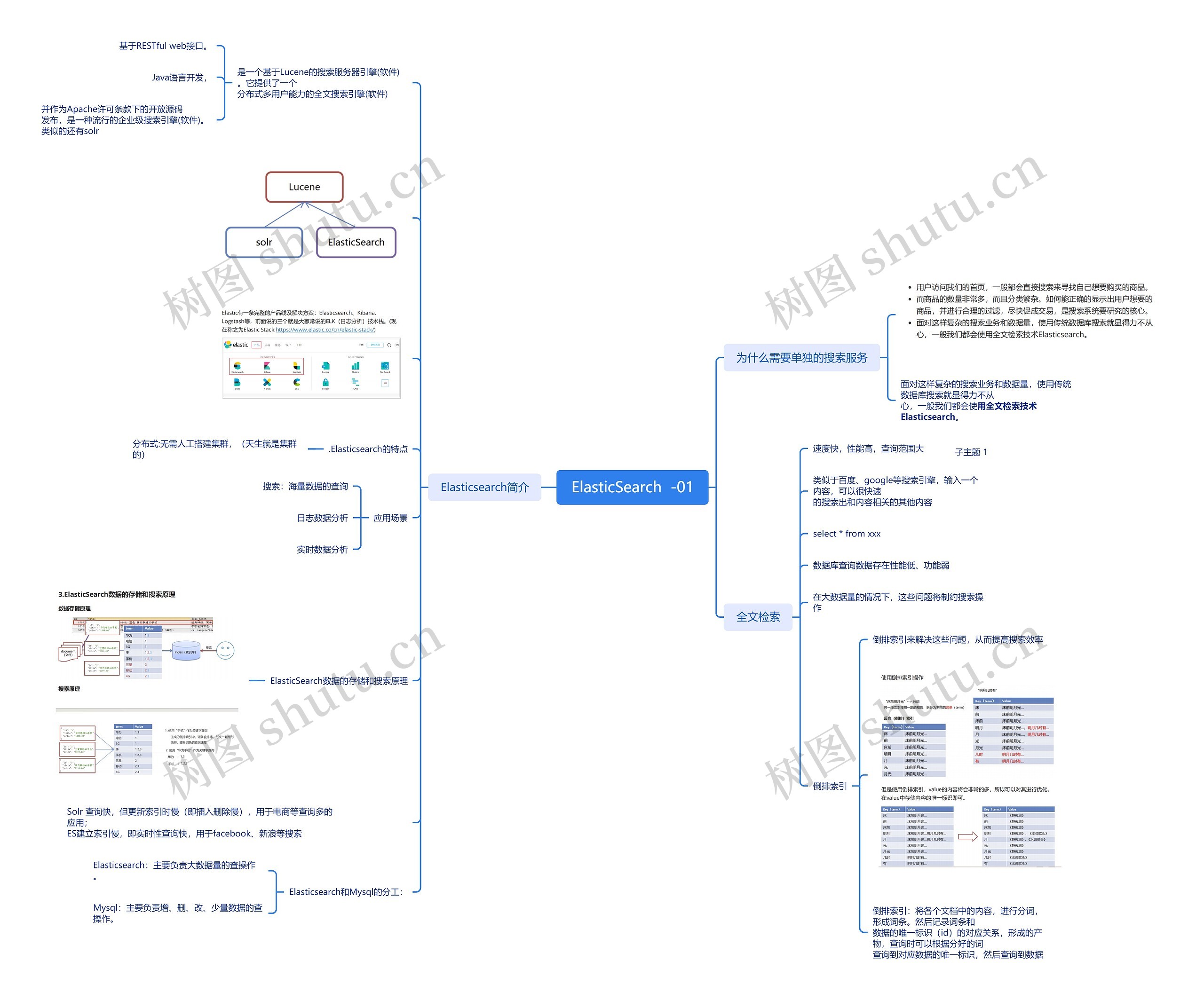 ElasticSearch讲解脑图