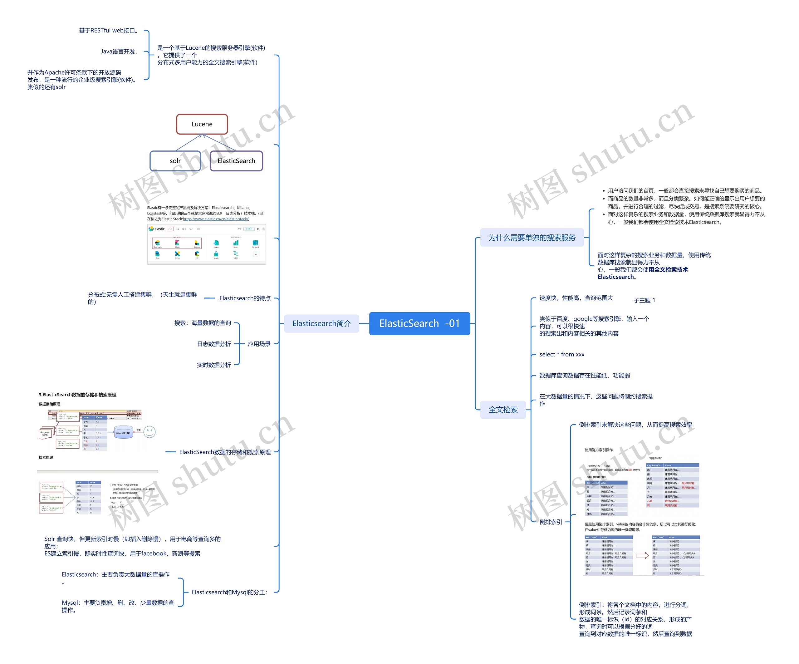 ElasticSearch讲解脑图思维导图高清图 ElasticSearch讲解脑图思维导图