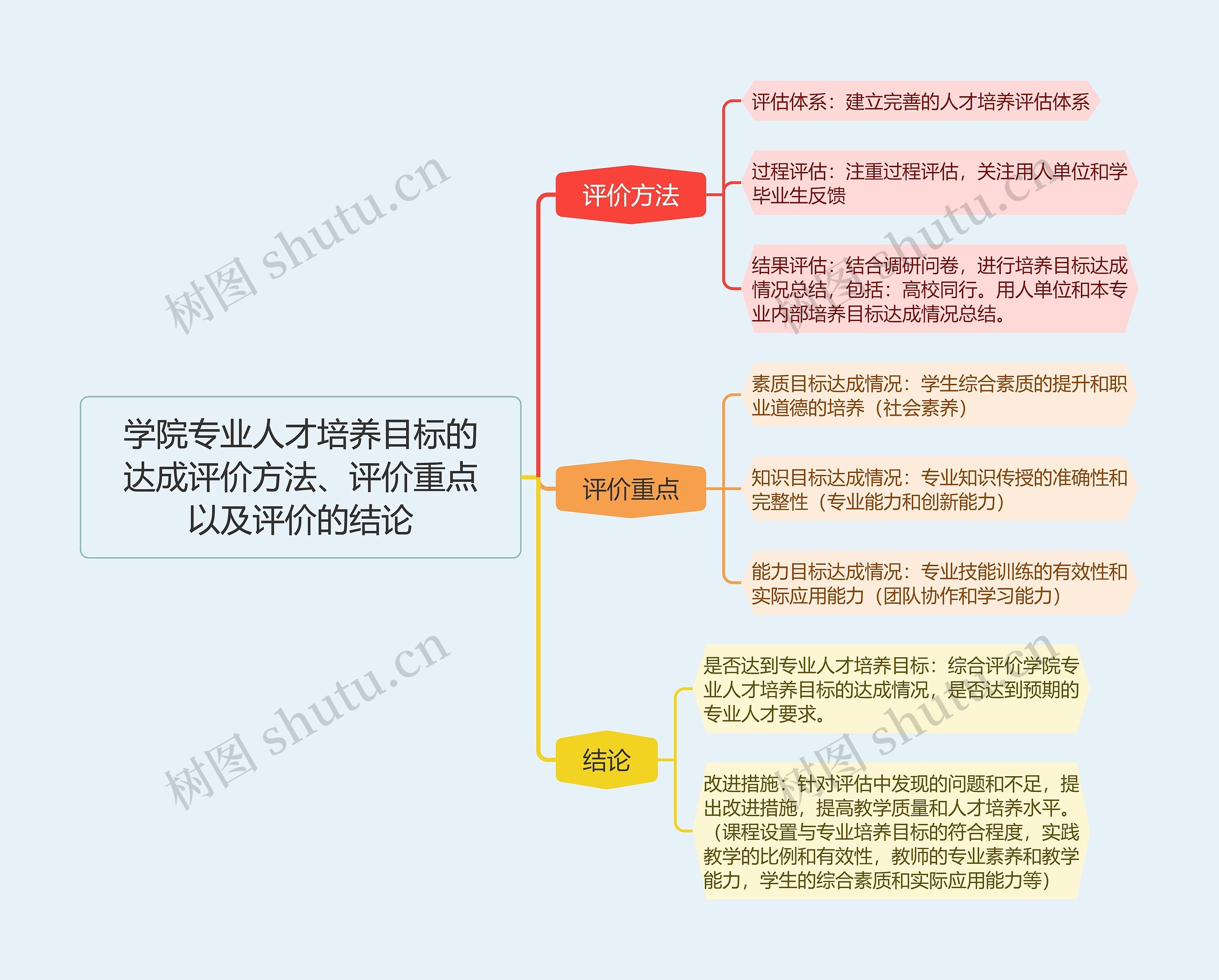 学院专业人才培养目标的达成评价方法、评价重点以及评价的结论