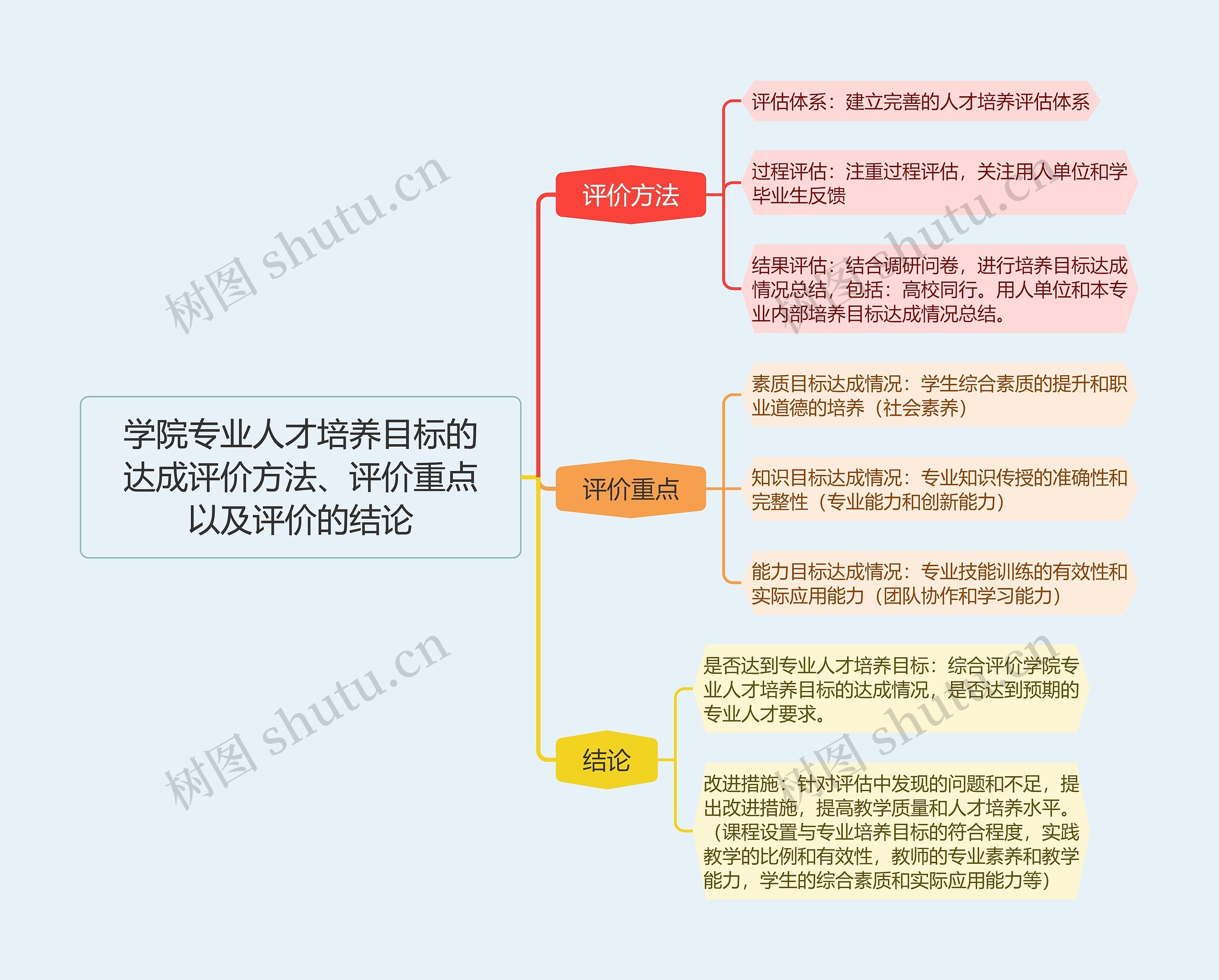 学院专业人才培养目标的达成评价方法、评价重点以及评价的结论思维导图高清图 学院专业人才培养目标的达成评价方法、评价重点以及评价的结论思维导图