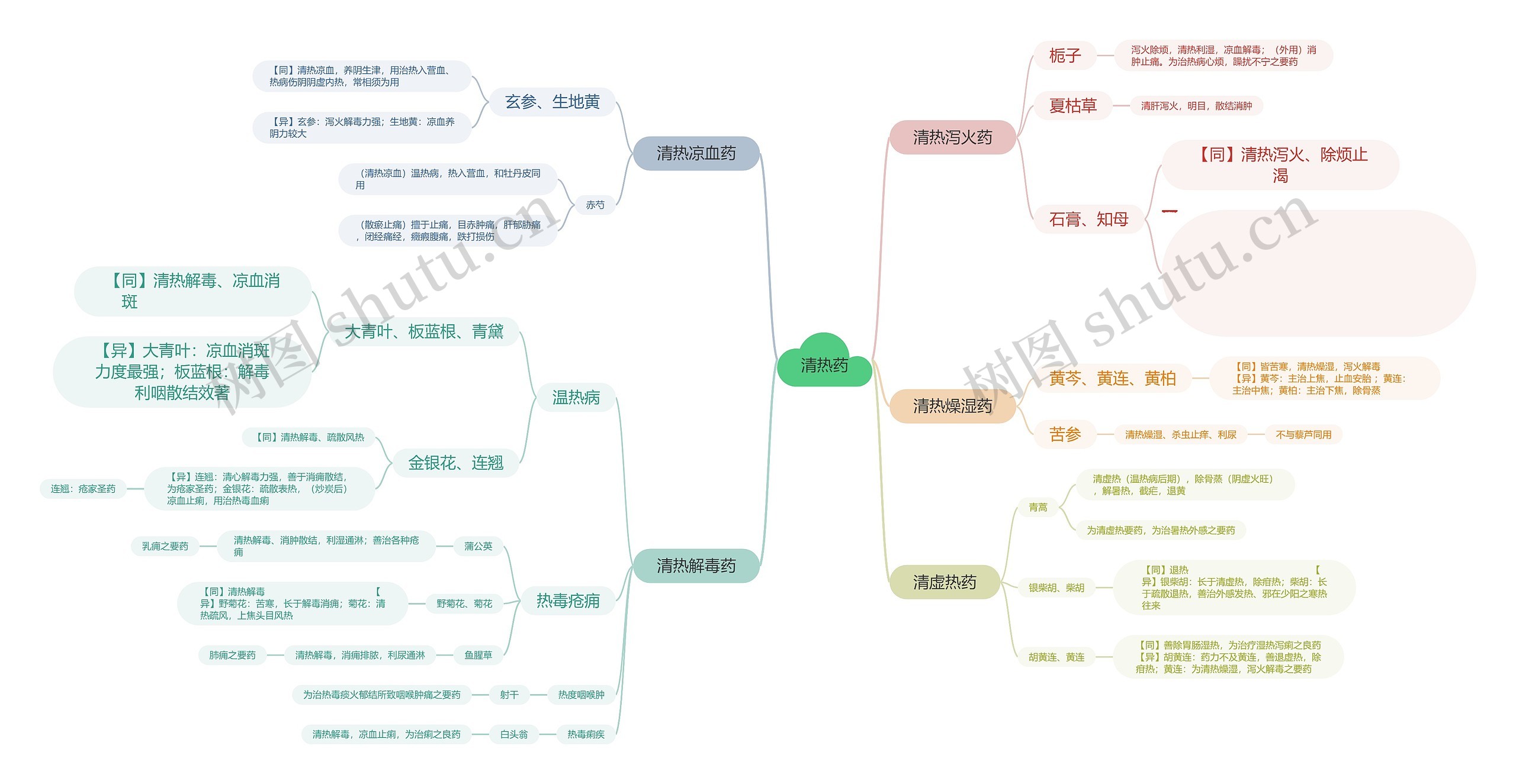清热药思维导图