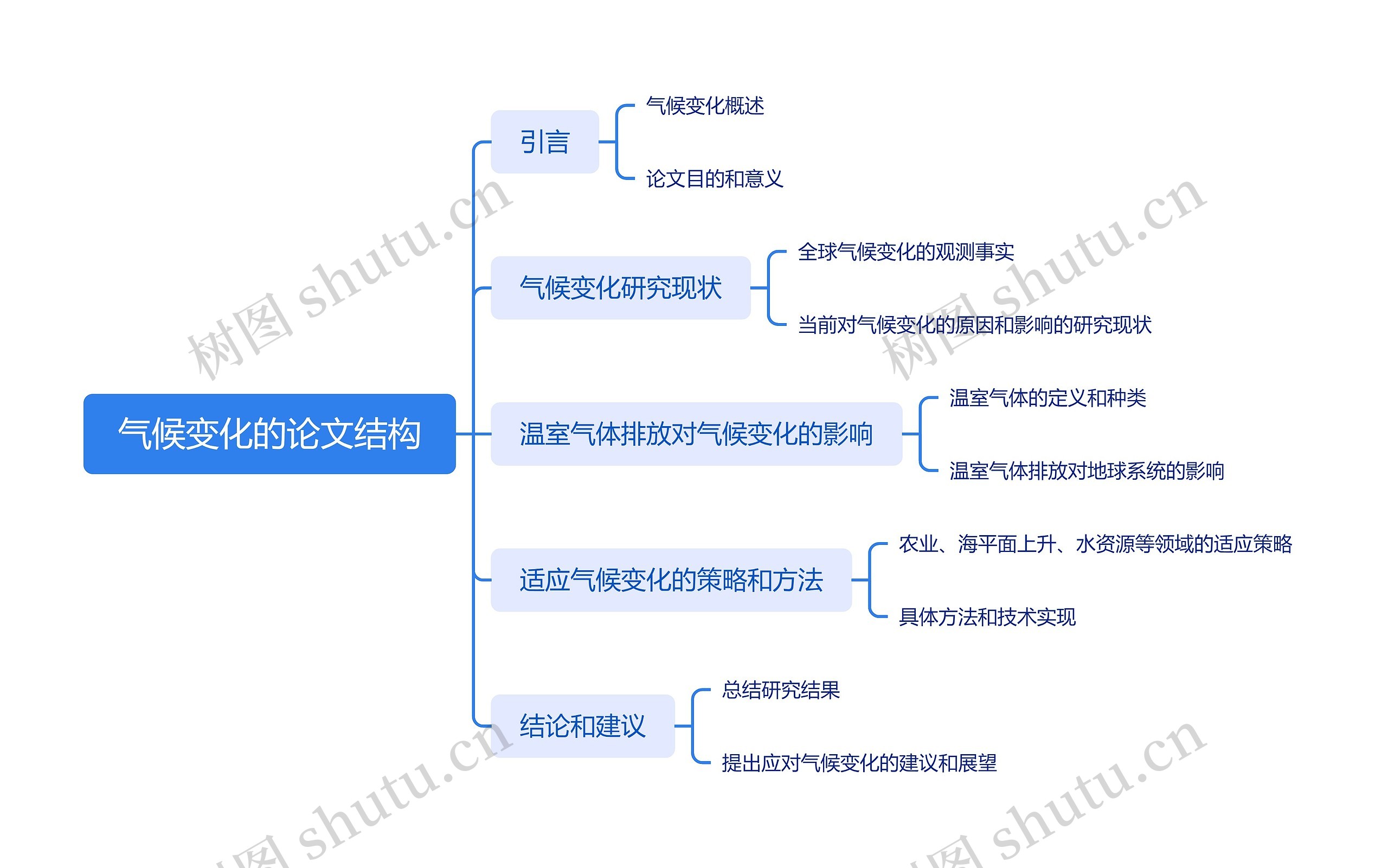 气候变化的论文结构