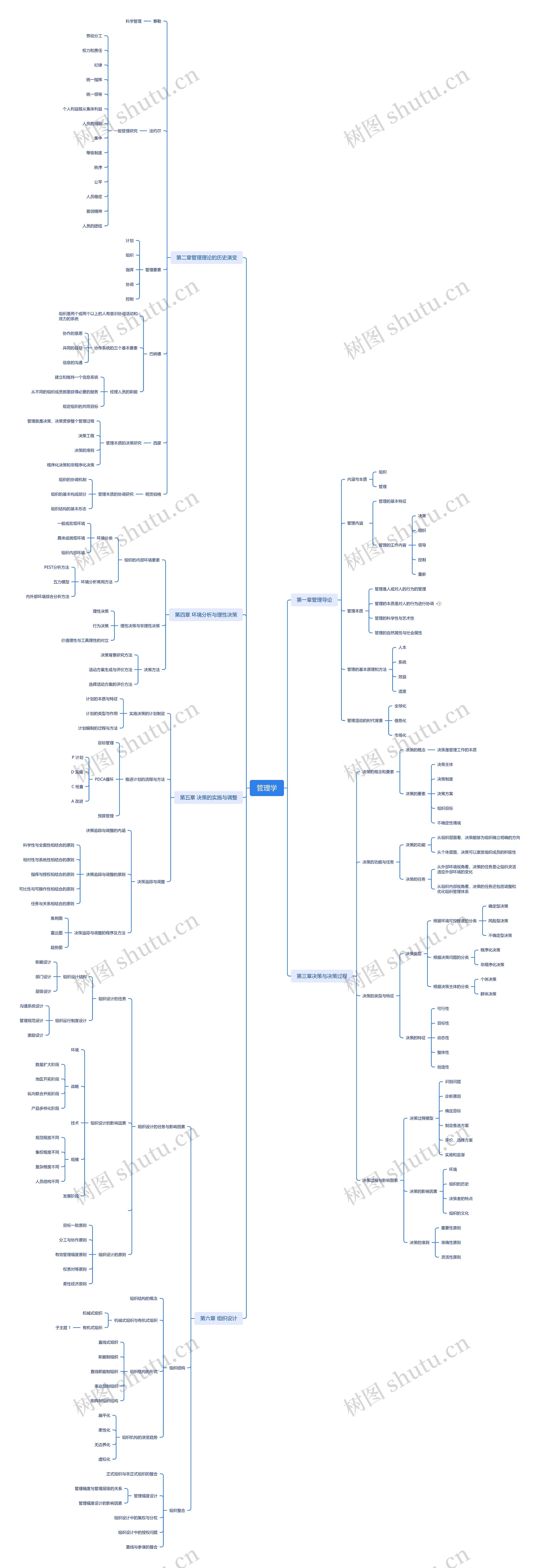 管理学思维导图