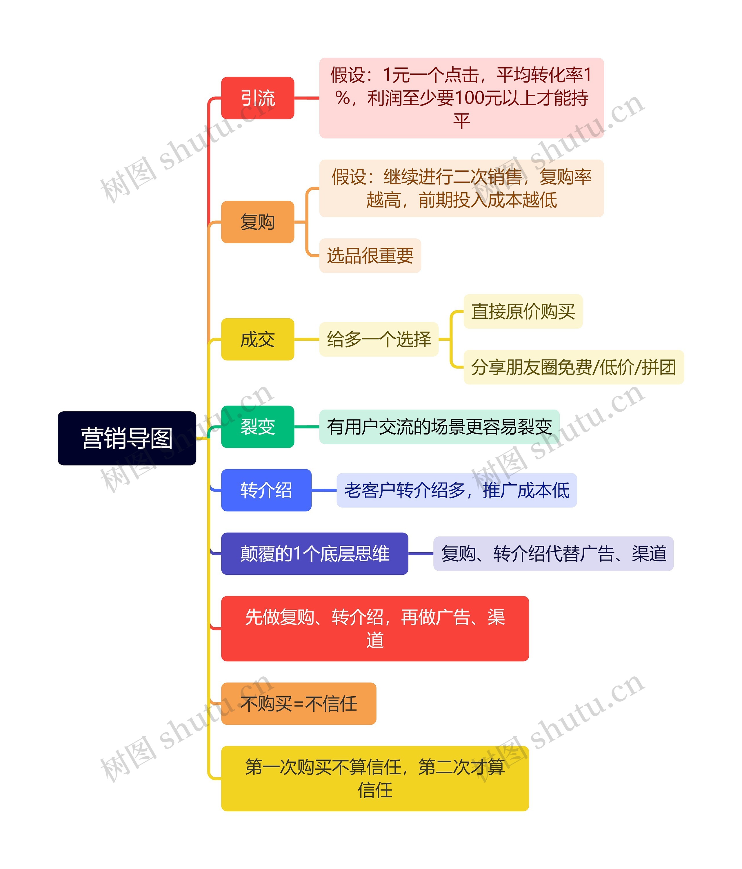 营销导图思维导图