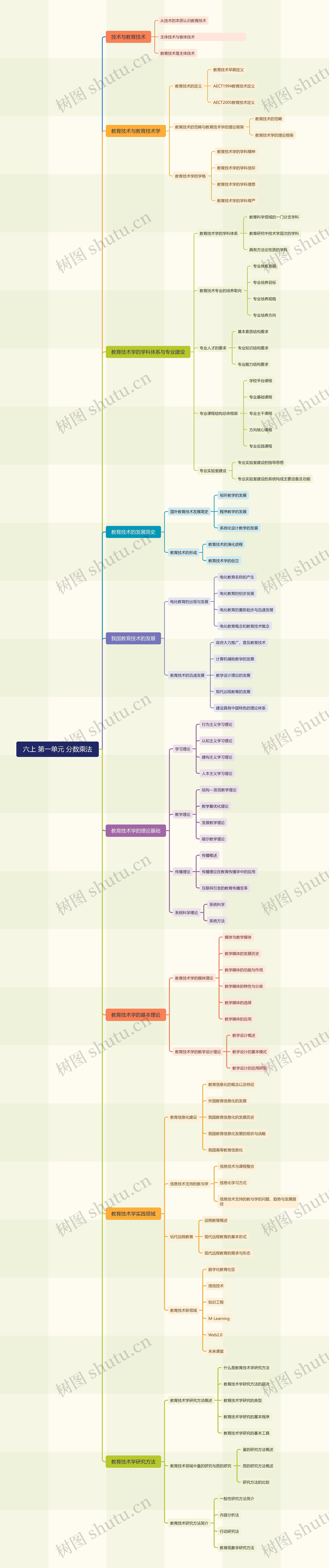 教育技术学导论思维导图