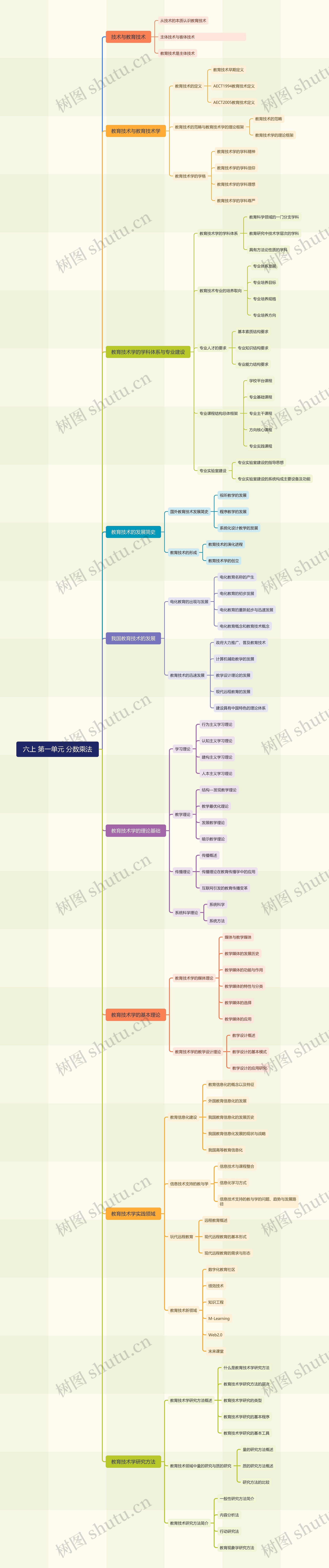 教育技术学导论思维导图高清图 教育技术学导论思维导图