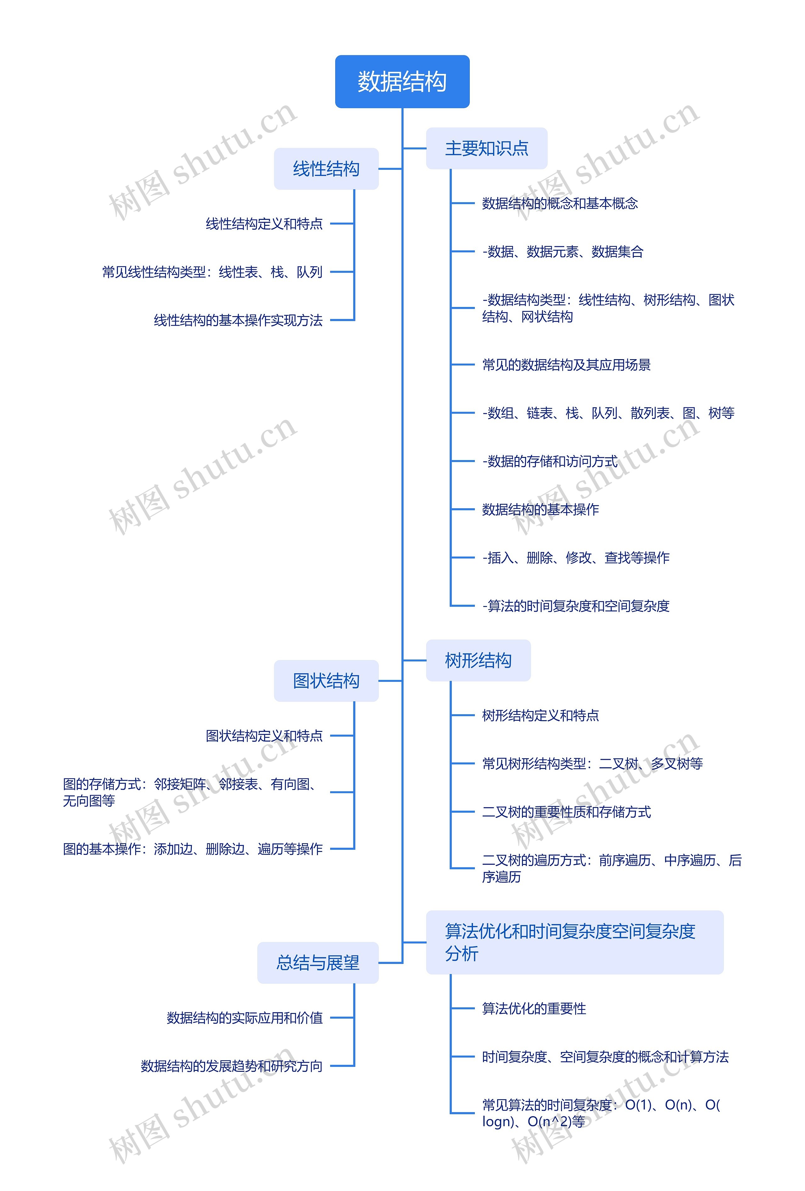 数据结构思维导图