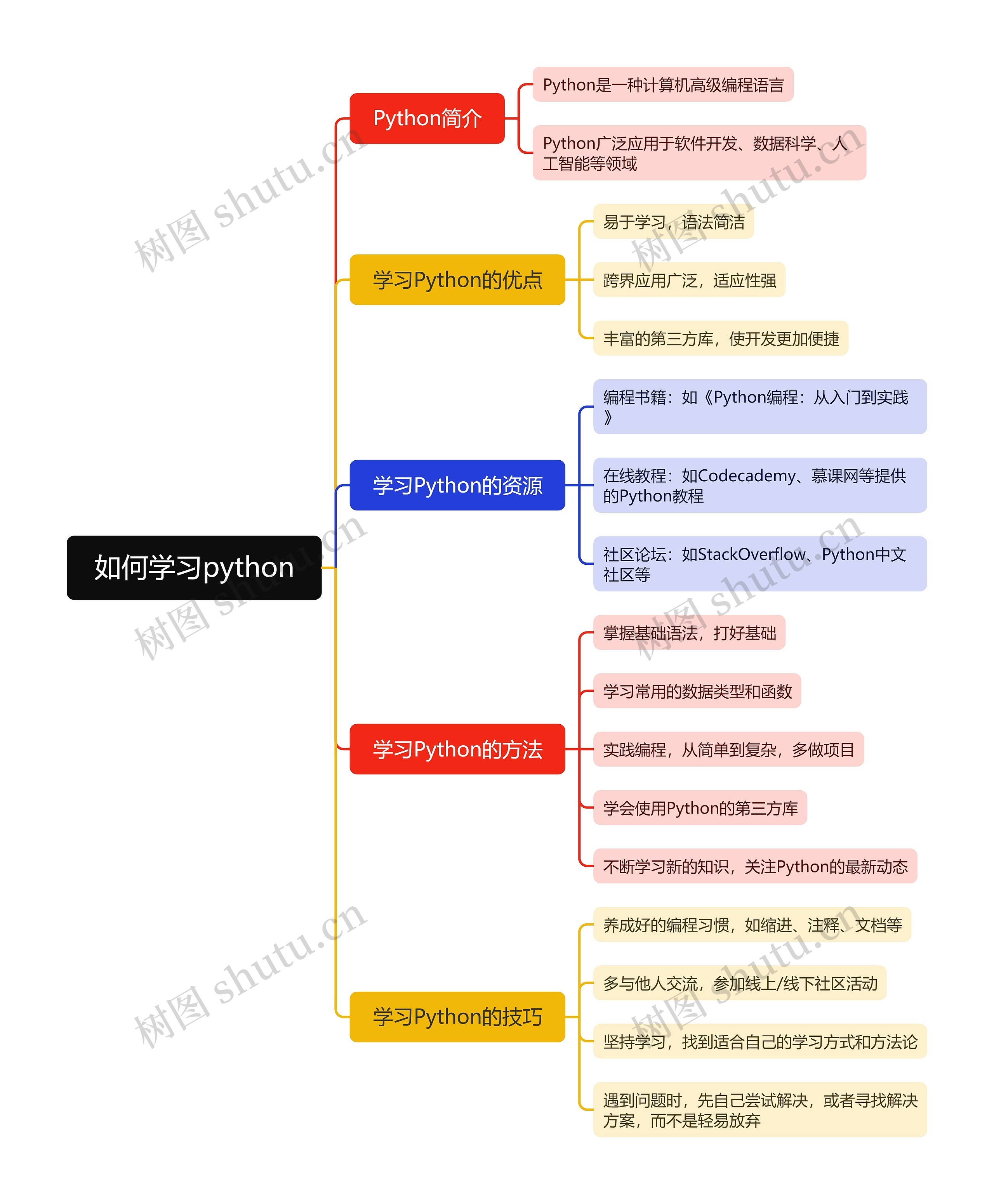 如何学习python思维脑图